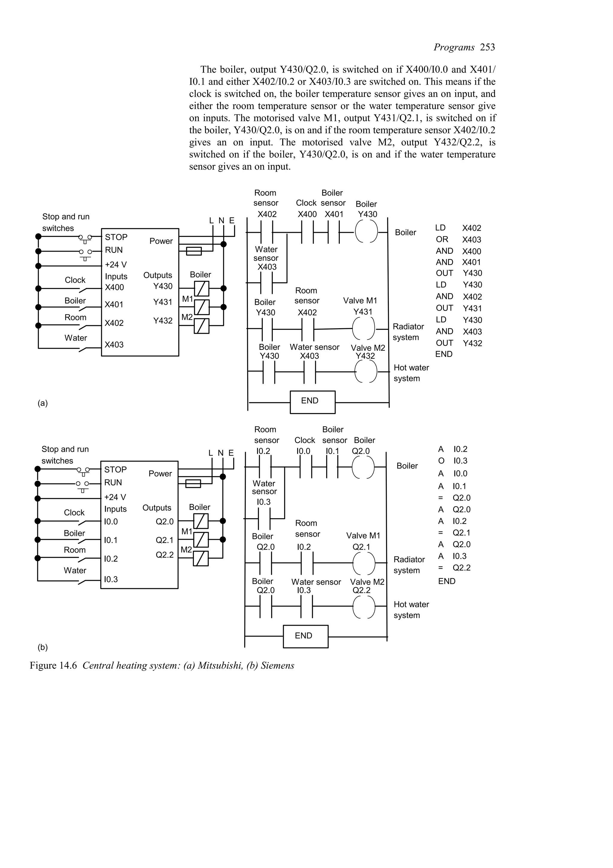The boiler, output Y430/Q2.0, is switched on if X400/I0.0 and X401/
I0.1 and either X402/I0.2 or X403/I0.3 are switched on. This means if the
clock is switched on, the boiler temperature sensor gives an on input, and
either the room temperature sensor or the water temperature sensor give
on inputs. The motorised valve M1, output Y431/Q2.1, is switched on if
the boiler, Y430/Q2.0, is on and if the room temperature sensor X402/I0.2
gives an on input. The motorised valve M2, output Y432/Q2.2, is
switched on if the boiler, Y430/Q2.0, is on and if the water temperature
sensor gives an on input.
LD
OR
AND
OUT
LD
AND
OUT
LD
AND
OUT
X402
X403
X400
Y430
X402
Y431
Y430
X403
Y432
AND X401
Y430
END
STOP
RUN
+24 V
X400
Inputs
X401
X402
X403
Stop and run
switches
Clock
Boiler
Water
Room
L N E
Power
Outputs
Y430
Y431
Y432
Boiler
M1
M2
X402 X400 X401 Y430
X403
Y430 X402 Y431
Y430 X403 Y432
Boiler
Radiator
Hot water
END
system
system
(a)
STOP
RUN
+24 V
Inputs
Stop and run
switches
Clock
Boiler
Water
Room
L N E
Power
Outputs Boiler
M1
M2
I0.0
I0.1
I0.2
I0.3
Q2.0
Q2.1
Q2.2
(b)
I0.1 Q2.0
I0.3
Q2.0 I0.2 Q2.1
Q2.0 I0.3 Q2.2
Boiler
Radiator
Hot water
I0.2 I0.0
END
system
system
A
O
A
=
A
A
=
A
A
=
I0.2
I0.3
I0.1
Q2.0
Q2.0
I0.2
Q2.1
Q2.0
I0.3
Q2.2
A I0.0
END
Room
sensor Clock
Boiler
sensor
Water
sensor
Boiler
Room
sensor Valve M1
Boiler
Boiler Water sensor Valve M2
Room
sensor Clock
Boiler
sensor Boiler
Water
sensor
Boiler
Room
sensor Valve M1
Boiler Water sensor Valve M2
Figure 14.6 Central heating system: (a) Mitsubishi, (b) Siemens
Programs 253
 