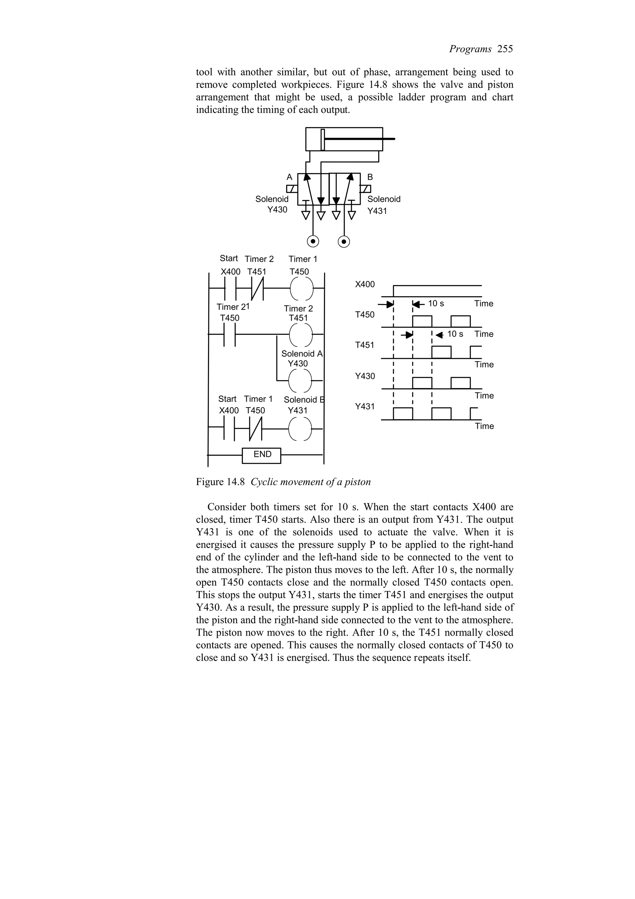 tool with another similar, but out of phase, arrangement being used to
remove completed workpieces. Figure 14.8 shows the valve and piston
arrangement that might be used, a possible ladder program and chart
indicating the timing of each output.
Solenoid
Y431
Solenoid
Y430
X400
Time
Time
Time
Time
Time
T450
T451
Y430
Y431
10 s
10 s
X400 T450
T451
T450 T451
Y430
Y431
T450
X400
END
Start Timer 2 Timer 1
Timer 21 Timer 2
Solenoid A
Start Timer 1 Solenoid B
A B
Figure 14.8 Cyclic movement of a piston
Consider both timers set for 10 s. When the start contacts X400 are
closed, timer T450 starts. Also there is an output from Y431. The output
Y431 is one of the solenoids used to actuate the valve. When it is
energised it causes the pressure supply P to be applied to the right-hand
end of the cylinder and the left-hand side to be connected to the vent to
the atmosphere. The piston thus moves to the left. After 10 s, the normally
open T450 contacts close and the normally closed T450 contacts open.
This stops the output Y431, starts the timer T451 and energises the output
Y430. As a result, the pressure supply P is applied to the left-hand side of
the piston and the right-hand side connected to the vent to the atmosphere.
The piston now moves to the right. After 10 s, the T451 normally closed
contacts are opened. This causes the normally closed contacts of T450 to
close and so Y431 is energised. Thus the sequence repeats itself.
Programs 255
 