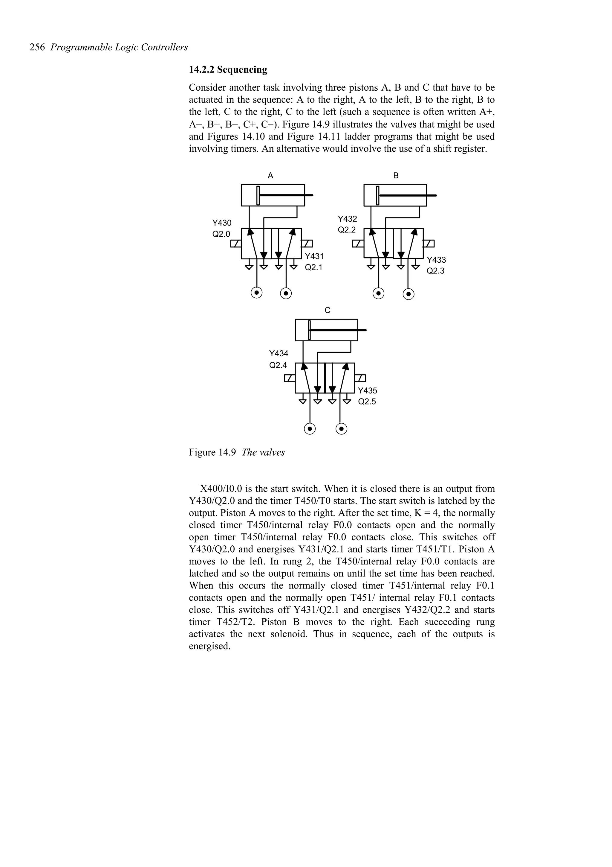 14.2.2 Sequencing
Consider another task involving three pistons A, B and C that have to be
actuated in the sequence: A to the right, A to the left, B to the right, B to
the left, C to the right, C to the left (such a sequence is often written A+,
A−, B+, B−, C+, C−). Figure 14.9 illustrates the valves that might be used
and Figures 14.10 and Figure 14.11 ladder programs that might be used
involving timers. An alternative would involve the use of a shift register.
A
Y430
Y431
Q2.0
Q2.1
B
Y432
Y433
Q2.2
Q2.3
C
Y434
Y435
Q2.4
Q2.5
Figure 14.9 The valves
X400/I0.0 is the start switch. When it is closed there is an output from
Y430/Q2.0 and the timer T450/T0 starts. The start switch is latched by the
output. Piston A moves to the right. After the set time, K = 4, the normally
closed timer T450/internal relay F0.0 contacts open and the normally
open timer T450/internal relay F0.0 contacts close. This switches off
Y430/Q2.0 and energises Y431/Q2.1 and starts timer T451/T1. Piston A
moves to the left. In rung 2, the T450/internal relay F0.0 contacts are
latched and so the output remains on until the set time has been reached.
When this occurs the normally closed timer T451/internal relay F0.1
contacts open and the normally open T451/ internal relay F0.1 contacts
close. This switches off Y431/Q2.1 and energises Y432/Q2.2 and starts
timer T452/T2. Piston B moves to the right. Each succeeding rung
activates the next solenoid. Thus in sequence, each of the outputs is
energised.
256 Programmable Logic Controllers
 
