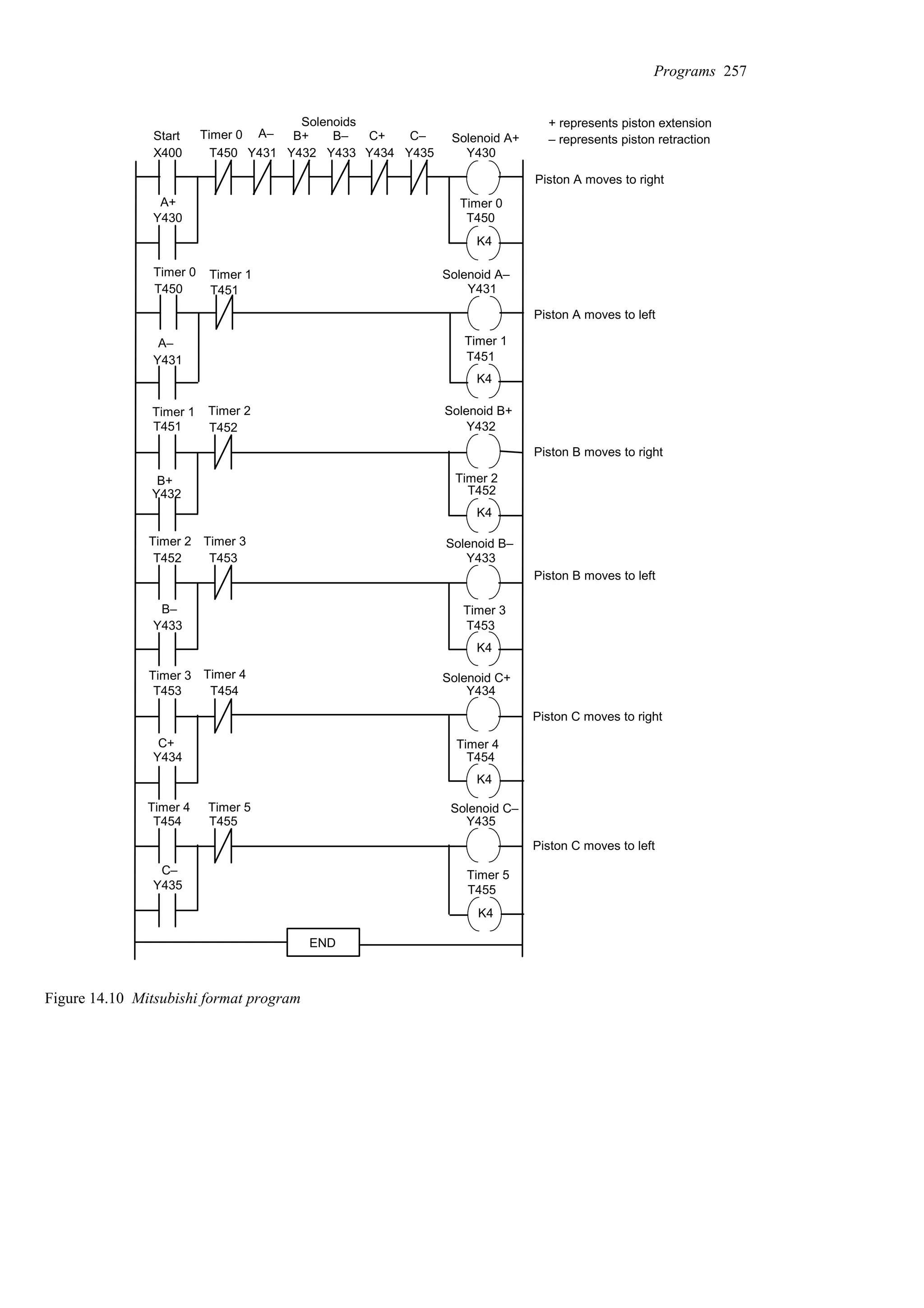 X400 T450 Y431 Y432 Y433 Y434 Y435 Y430
T450
K4
Y430
T450
T451
T451
T452
T452
T453
T453
T454
T454
K4
K4
K4
K4
T455
K4
T455
T454
T453
T452
T451 Y431
Y432
Y433
Y434
Y435
Y435
Y434
Y433
Y432
Y431
Piston A moves to right
Piston A moves to left
Piston B moves to right
Piston B moves to left
Piston C moves to right
Piston C moves to left
END
Start Timer 0
Solenoids
A– B+ B– C+ C– Solenoid A+
+ represents piston extension
– represents piston retraction
A+ Timer 0
Timer 0 Timer 1 Solenoid A–
Timer 1
A–
Timer 1 Timer 2 Solenoid B+
B+ Timer 2
Solenoid B–
Timer 3
Timer 2
B– Timer 3
Timer 3 Timer 4 Solenoid C+
C+ Timer 4
Timer 4 Timer 5 Solenoid C–
C– Timer 5
Figure 14.10 Mitsubishi format program
Programs 257
 