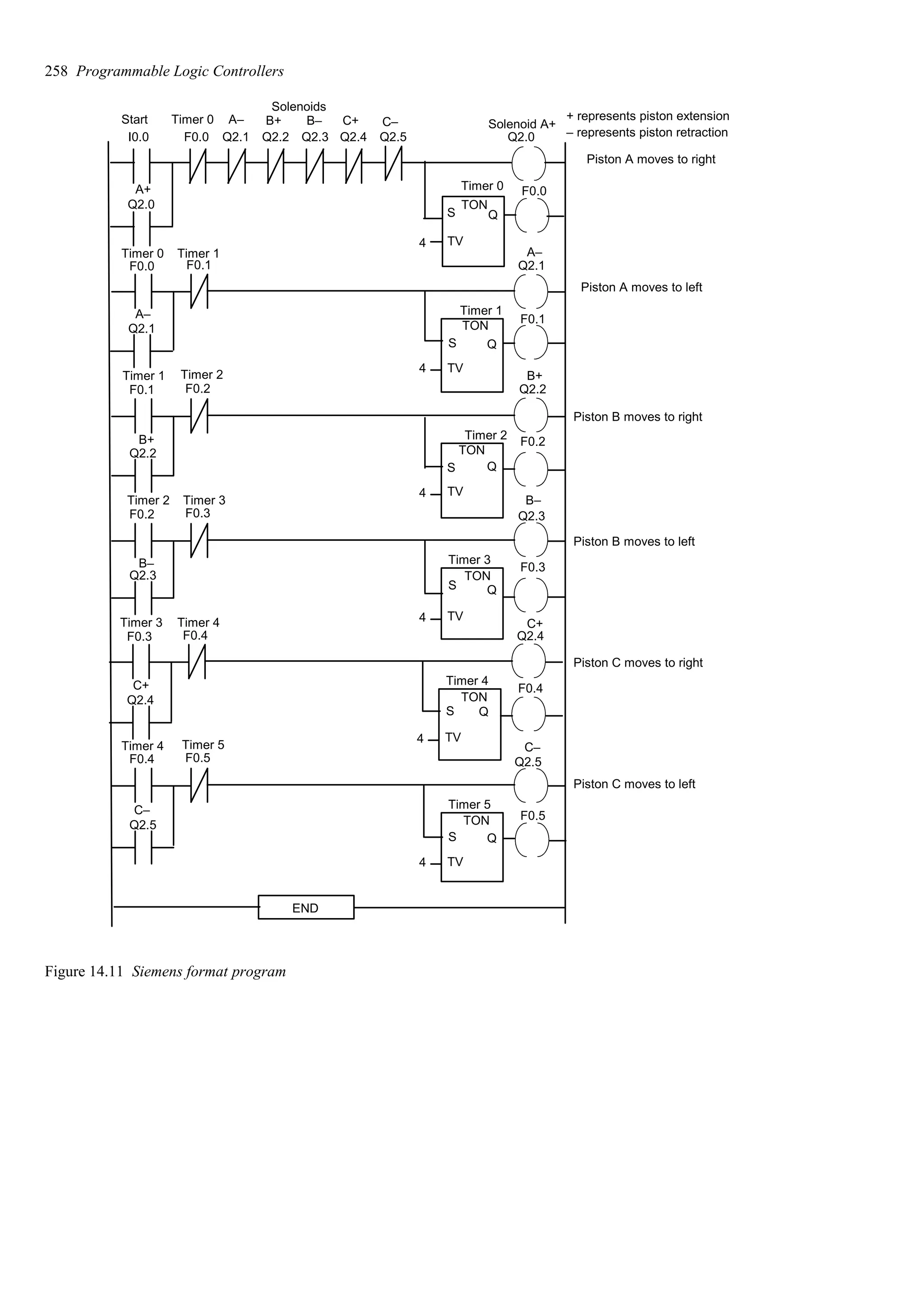 I0.0 F0.0 Q2.1 Q2.2 Q2.3 Q2.4 Q2.5
Timer 0
Q2.0
Timer 1
F0.1
Q2.1
Piston A moves to right
Piston A moves to left
Piston B moves to right
Piston B moves to left
Piston C moves to right
Piston C moves to left
4
END
4
Q2.0
Q
F0.0
F0.0 Q2.1
F0.1
Timer 2
F0.2
Q2.2
4
F0.1 Q2.2
F0.2
Timer 3
F0.3
Q2.3
4
F0.2 Q2.3
F0.3
Timer 4
F0.4
Q2.4
4
F0.3 Q2.4
F0.4
Timer 5
F0.5
Q2.5
4
F0.4 Q2.5
F0.5
Q
Q
Q
Q
Q
TV
TV
TV
TV
TV
TV
S
TON
S
TON
S
TON
S
TON
S
TON
S
TON
Start Timer 0 A– B+ B– C+ C– Solenoid A+
+ represents piston extension
– represents piston retraction
Solenoids
A+
Timer 0 Timer 1 A–
A–
Timer 1 Timer 2 B+
B+
Timer 2 Timer 3 B–
B–
C+
Timer 3 Timer 4
C+
Timer 4 Timer 5 C–
C–
Figure 14.11 Siemens format program
258 Programmable Logic Controllers
 