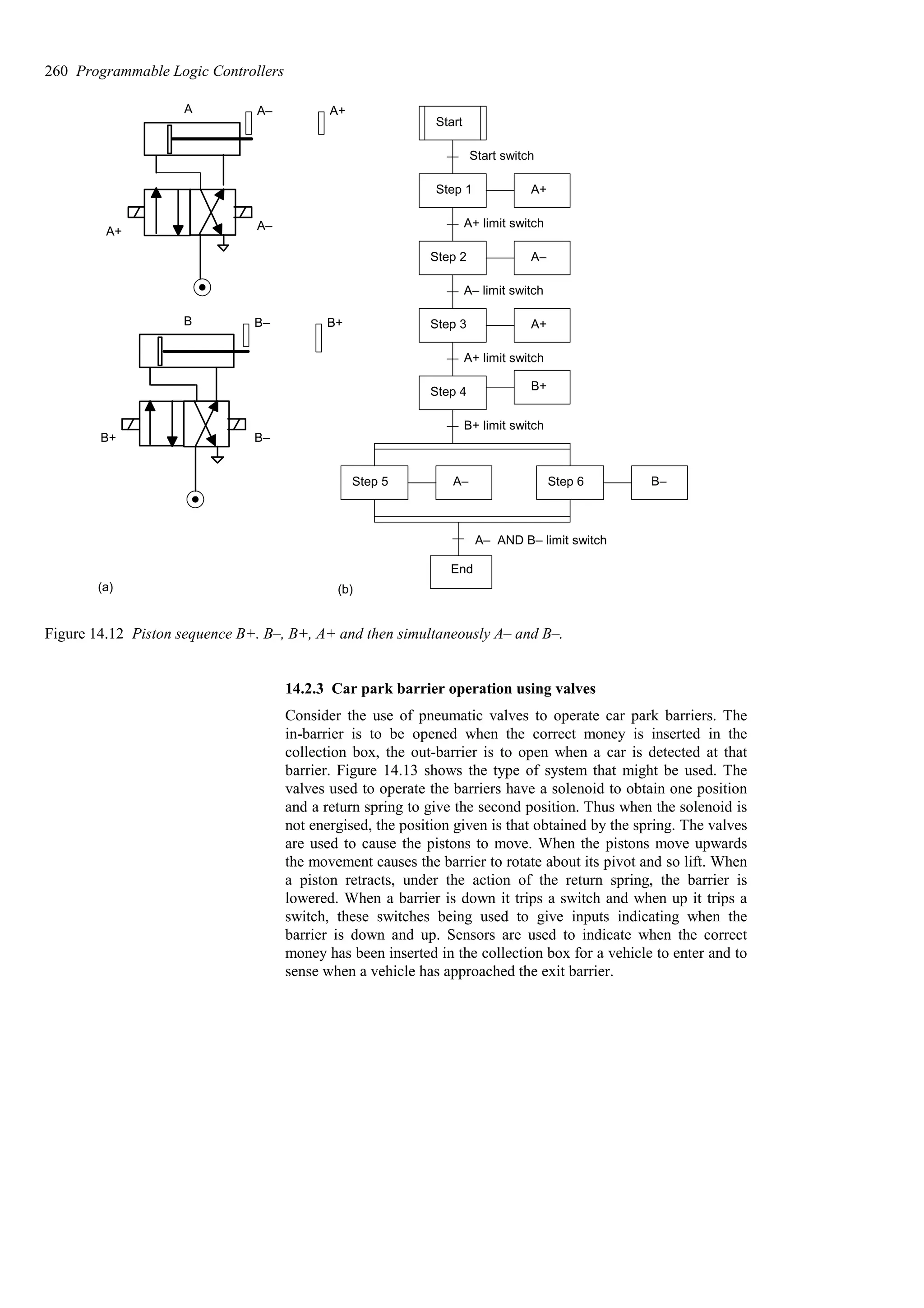 B B– B+
B–
B+
A A– A+
A–
A+
Start
Start switch
A+
A–
A+
B+
A–
Step 1
Step 2
Step 3
Step 4
Step 5
A+ limit switch
A– limit switch
A+ limit switch
B+ limit switch
A– AND B– limit switch
B–
Step 6
End
(a) (b)
Figure 14.12 Piston sequence B+. B–, B+, A+ and then simultaneously A– and B–.
14.2.3 Car park barrier operation using valves
Consider the use of pneumatic valves to operate car park barriers. The
in-barrier is to be opened when the correct money is inserted in the
collection box, the out-barrier is to open when a car is detected at that
barrier. Figure 14.13 shows the type of system that might be used. The
valves used to operate the barriers have a solenoid to obtain one position
and a return spring to give the second position. Thus when the solenoid is
not energised, the position given is that obtained by the spring. The valves
are used to cause the pistons to move. When the pistons move upwards
the movement causes the barrier to rotate about its pivot and so lift. When
a piston retracts, under the action of the return spring, the barrier is
lowered. When a barrier is down it trips a switch and when up it trips a
switch, these switches being used to give inputs indicating when the
barrier is down and up. Sensors are used to indicate when the correct
money has been inserted in the collection box for a vehicle to enter and to
sense when a vehicle has approached the exit barrier.
260 Programmable Logic Controllers
 