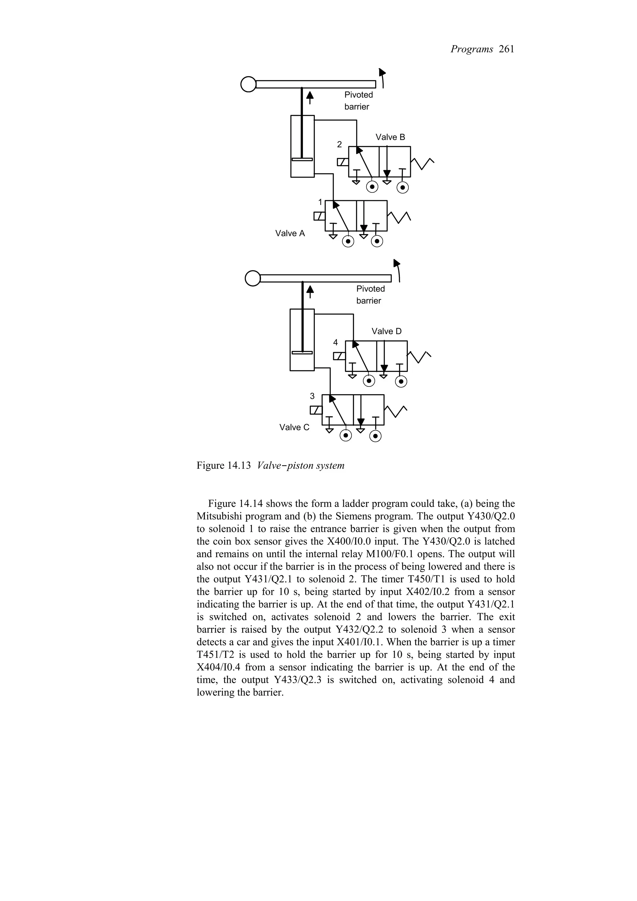 2
1
Pivoted
barrier
Valve A
Valve B
3
4
Pivoted
barrier
Valve C
Valve D
Figure 14.13 Valve-piston system
Figure 14.14 shows the form a ladder program could take, (a) being the
Mitsubishi program and (b) the Siemens program. The output Y430/Q2.0
to solenoid 1 to raise the entrance barrier is given when the output from
the coin box sensor gives the X400/I0.0 input. The Y430/Q2.0 is latched
and remains on until the internal relay M100/F0.1 opens. The output will
also not occur if the barrier is in the process of being lowered and there is
the output Y431/Q2.1 to solenoid 2. The timer T450/T1 is used to hold
the barrier up for 10 s, being started by input X402/I0.2 from a sensor
indicating the barrier is up. At the end of that time, the output Y431/Q2.1
is switched on, activates solenoid 2 and lowers the barrier. The exit
barrier is raised by the output Y432/Q2.2 to solenoid 3 when a sensor
detects a car and gives the input X401/I0.1. When the barrier is up a timer
T451/T2 is used to hold the barrier up for 10 s, being started by input
X404/I0.4 from a sensor indicating the barrier is up. At the end of the
time, the output Y433/Q2.3 is switched on, activating solenoid 4 and
lowering the barrier.
Programs 261
 