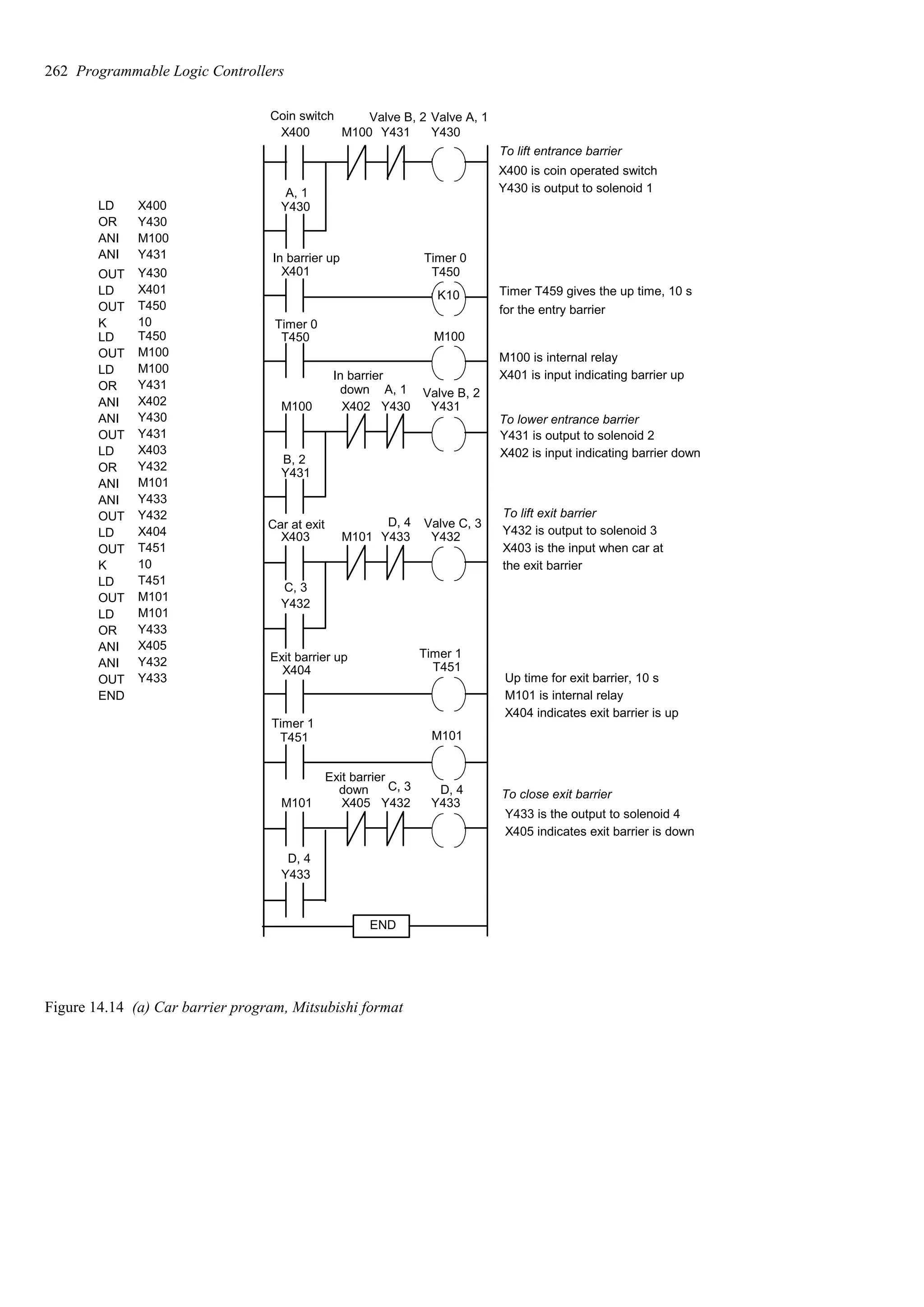 X400 M100 Y431 Y430
Y430
M100 X402 Y430 Y431
Y431
X403 M101 Y433 Y432
Y432
M101 X405 Y432 Y433
Y433
X400 is coin operated switch
Y430 is output to solenoid 1
Y431 is output to solenoid 2
X402 is input indicating barrier down
To lift entrance barrier
Timer T459 gives the up time, 10 s
for the entry barrier
M100 is internal relay
To lift exit barrier
Y432 is output to solenoid 3
Y433 is the output to solenoid 4
To lower entrance barrier
To close exit barrier
X401 is input indicating barrier up
Up time for exit barrier, 10 s
M101 is internal relay
X404 indicates exit barrier is up
X401
M100
X404
M101
X403 is the input when car at
the exit barrier
X405 indicates exit barrier is down
T450
K10
T450
T451
T451
END
LD
OR
ANI
OUT
LD
OUT
K
LD
OUT
LD
OR
ANI
ANI
OUT
LD
OR
ANI
ANI
OUT
LD
OUT
K
LD
OUT
LD
OR
ANI
ANI
OUT
END
X400
Y430
M100
Y431
Y430
X401
T450
10
T450
M100
M100
Y431
X402
Y430
Y431
X403
ANI
Y432
M101
Y433
Y432
X404
T451
10
T451
M101
M101
Y433
X405
Y432
Y433
Coin switch Valve A, 1
Valve B, 2
A, 1
In barrier up Timer 0
Timer 0
In barrier
down A, 1 Valve B, 2
B, 2
Car at exit D, 4 Valve C, 3
C, 3
Exit barrier up Timer 1
Timer 1
Exit barrier
down C, 3 D, 4
D, 4
Figure 14.14 (a) Car barrier program, Mitsubishi format
262 Programmable Logic Controllers
 