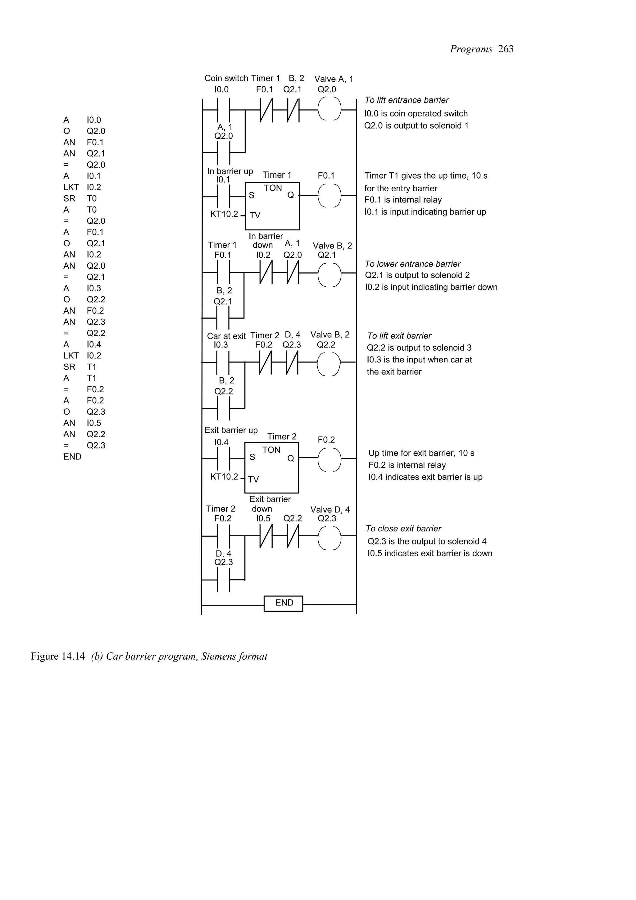 I0.0 F0.1 Q2.1 Q2.0
Q2.0
F0.1 I0.2 Q2.0 Q2.1
Q2.1
I0.3 F0.2 Q2.3 Q2.2
Q2.2
F0.2 I0.5 Q2.2 Q2.3
Q2.3
I0.0 is coin operated switch
Q2.0 is output to solenoid 1
Q2.1 is output to solenoid 2
I0.2 is input indicating barrier down
To lift entrance barrier
Timer T1 gives the up time, 10 s
for the entry barrier
F0.1 is internal relay
To lift exit barrier
Q2.2 is output to solenoid 3
Q2.3 is the output to solenoid 4
To lower entrance barrier
To close exit barrier
I0.1 is input indicating barrier up
Up time for exit barrier, 10 s
F0.2 is internal relay
I0.4 indicates exit barrier is up
I0.1
Timer 1
KT10.2
Q
F0.1
I0.4
Timer 2
KT10.2
Q
F0.2
I0.3 is the input when car at
the exit barrier
I0.5 indicates exit barrier is down
END
A
O
AN
AN
=
A
LKT
SR
A
=
A
O
AN
AN
=
A
O
AN
AN
=
A
LKT
SR
A
=
A
O
AN
AN
=
END
I0.0
Q2.0
F0.1
Q2.1
Q2.0
I0.1
I0.2
T0
T0
Q2.0
F0.1
Q2.1
I0.2
Q2.0
Q2.1
I0.3
Q2.2
F0.2
Q2.3
Q2.2
I0.4
I0.2
T1
T1
F0.2
F0.2
Q2.3
I0.5
Q2.2
Q2.3
S
TON
TV
S
TV
TON
Coin switch Timer 1 B, 2 Valve A, 1
A, 1
In barrier up
Timer 1 Valve B, 2
A, 1
In barrier
down
B, 2
Car at exit Timer 2 D, 4 Valve B, 2
B, 2
Exit barrier up
Timer 2 Valve D, 4
Exit barrier
down
D, 4
Figure 14.14 (b) Car barrier program, Siemens format
Programs 263
 