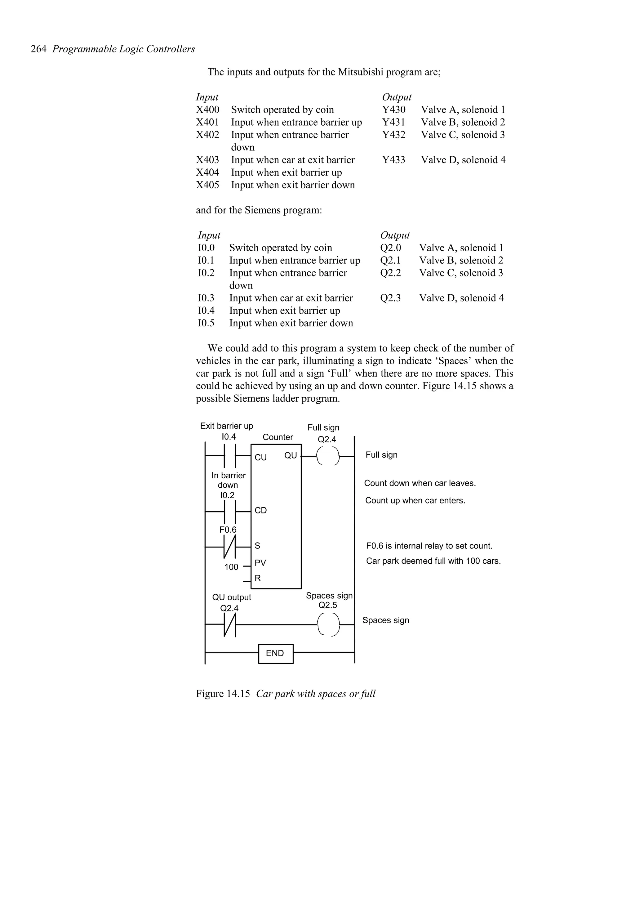 The inputs and outputs for the Mitsubishi program are;
Input when exit barrier down
X405
Input when exit barrier up
X404
Valve D, solenoid 4
Y433
Input when car at exit barrier
X403
Valve C, solenoid 3
Y432
Input when entrance barrier
down
X402
Valve B, solenoid 2
Y431
Input when entrance barrier up
X401
Valve A, solenoid 1
Y430
Switch operated by coin
X400
Output
Input
and for the Siemens program:
Input when exit barrier down
I0.5
Input when exit barrier up
I0.4
Valve D, solenoid 4
Q2.3
Input when car at exit barrier
I0.3
Valve C, solenoid 3
Q2.2
Input when entrance barrier
down
I0.2
Valve B, solenoid 2
Q2.1
Input when entrance barrier up
I0.1
Valve A, solenoid 1
Q2.0
Switch operated by coin
I0.0
Output
Input
We could add to this program a system to keep check of the number of
vehicles in the car park, illuminating a sign to indicate ‘Spaces’ when the
car park is not full and a sign ‘Full’ when there are no more spaces. This
could be achieved by using an up and down counter. Figure 14.15 shows a
possible Siemens ladder program.
CU
CD
S
PV
R
100
Spaces sign
Full sign
I0.4
I0.2
Q2.4
Q2.5
Q2.4
F0.6
Count down when car leaves.
Count up when car enters.
F0.6 is internal relay to set count.
Car park deemed full with 100 cars.
END
QU
Exit barrier up
Counter
In barrier
down
QU output Spaces sign
Full sign
Figure 14.15 Car park with spaces or full
264 Programmable Logic Controllers
 