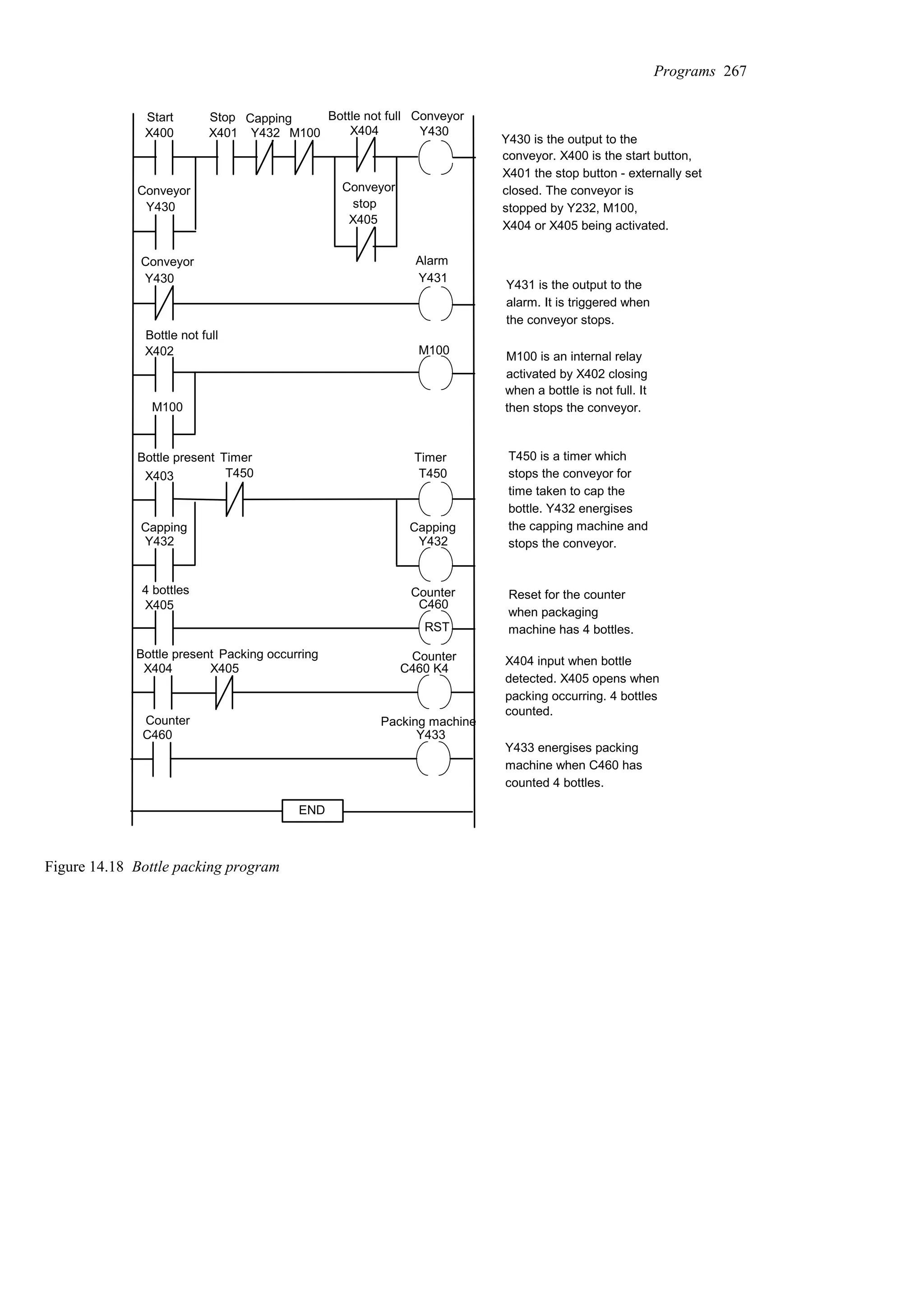 X400
Y430
X401
X405
Y430
Y430 is the output to the
conveyor. X400 is the start button,
Y431
Y431 is the output to the
alarm. It is triggered when
Y430
X402
M100
Y432
T450 is a timer which
stops the conveyor for
time taken to cap the
bottle. Y432 energises
X403
Y432
T450
T450
Y432
the capping machine and
M100
M100 X404
X405
RST
C460
C460 K4
X404 X405
Reset for the counter
when packaging
machine has 4 bottles.
Y433
C460
END
M100 is an internal relay
activated by X402 closing
X401 the stop button - externally set
closed. The conveyor is
stopped by Y232, M100,
X404 or X405 being activated.
the conveyor stops.
when a bottle is not full. It
then stops the conveyor.
stops the conveyor.
X404 input when bottle
detected. X405 opens when
packing occurring. 4 bottles
counted.
Y433 energises packing
machine when C460 has
counted 4 bottles.
Start Stop Conveyor
Bottle not full
Bottle not full
Conveyor
stop
Conveyor
Conveyor Alarm
Bottle present Timer Timer
Capping Capping
4 bottles Counter
Counter
Counter
Bottle present Packing occurring
Packing machine
Capping
Figure 14.18 Bottle packing program
Programs 267
 