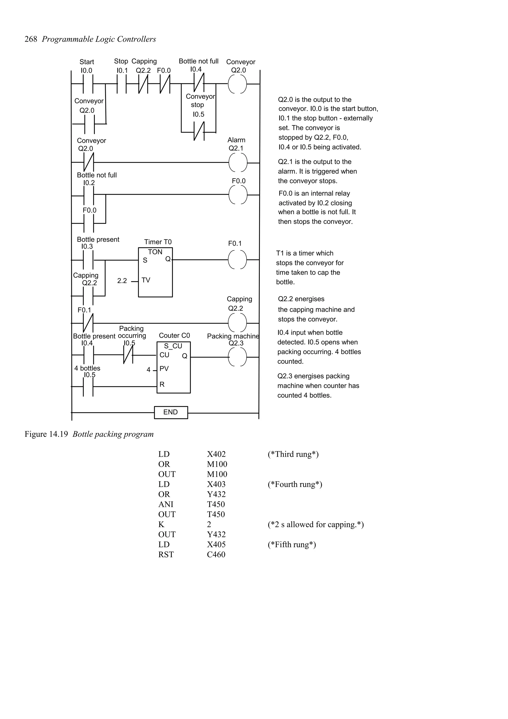 I0.0
Q2.0
I0.1
I0.5
Q2.0
Q2.0 is the output to the
conveyor. I0.0 is the start button,
Q2.1
Q2.1 is the output to the
alarm. It is triggered when
Q2.0
I0.2
F0.0
Q2.2
T1 is a timer which
stops the conveyor for
time taken to cap the
bottle.
I0.3
Q2.2
Q2.2 the capping machine and
F0.0
F0.0 I0.4
I0.4 I0.5 Q2.3
END
F0.0 is an internal relay
activated by I0.2 closing
I0.1 the stop button - externally
set. The conveyor is
stopped by Q2.2, F0.0,
I0.4 or I0.5 being activated.
the conveyor stops.
when a bottle is not full. It
then stops the conveyor.
stops the conveyor.
I0.4 input when bottle
detected. I0.5 opens when
packing occurring. 4 bottles
counted.
Q2.3 energises packing
machine when counter has
counted 4 bottles.
F0.1
F0.1
Timer T0
2.2
CU
I0.5
R
PV
4
Q2.2 energises
Q
Couter C0
TON
Q
S
TV
S_CU
Start Stop Capping Bottle not full Conveyor
Conveyor
stop
Conveyor
Conveyor Alarm
Bottle not full
Bottle present
Capping
Capping
Packing machine
Bottle present
Packing
occurring
4 bottles
Figure 14.19 Bottle packing program
C460
RST
(*Fifth rung*)
X405
LD
Y432
OUT
(*2 s allowed for capping.*)
2
K
T450
OUT
T450
ANI
Y432
OR
(*Fourth rung*)
X403
LD
M100
OUT
M100
OR
(*Third rung*)
X402
LD
268 Programmable Logic Controllers
 