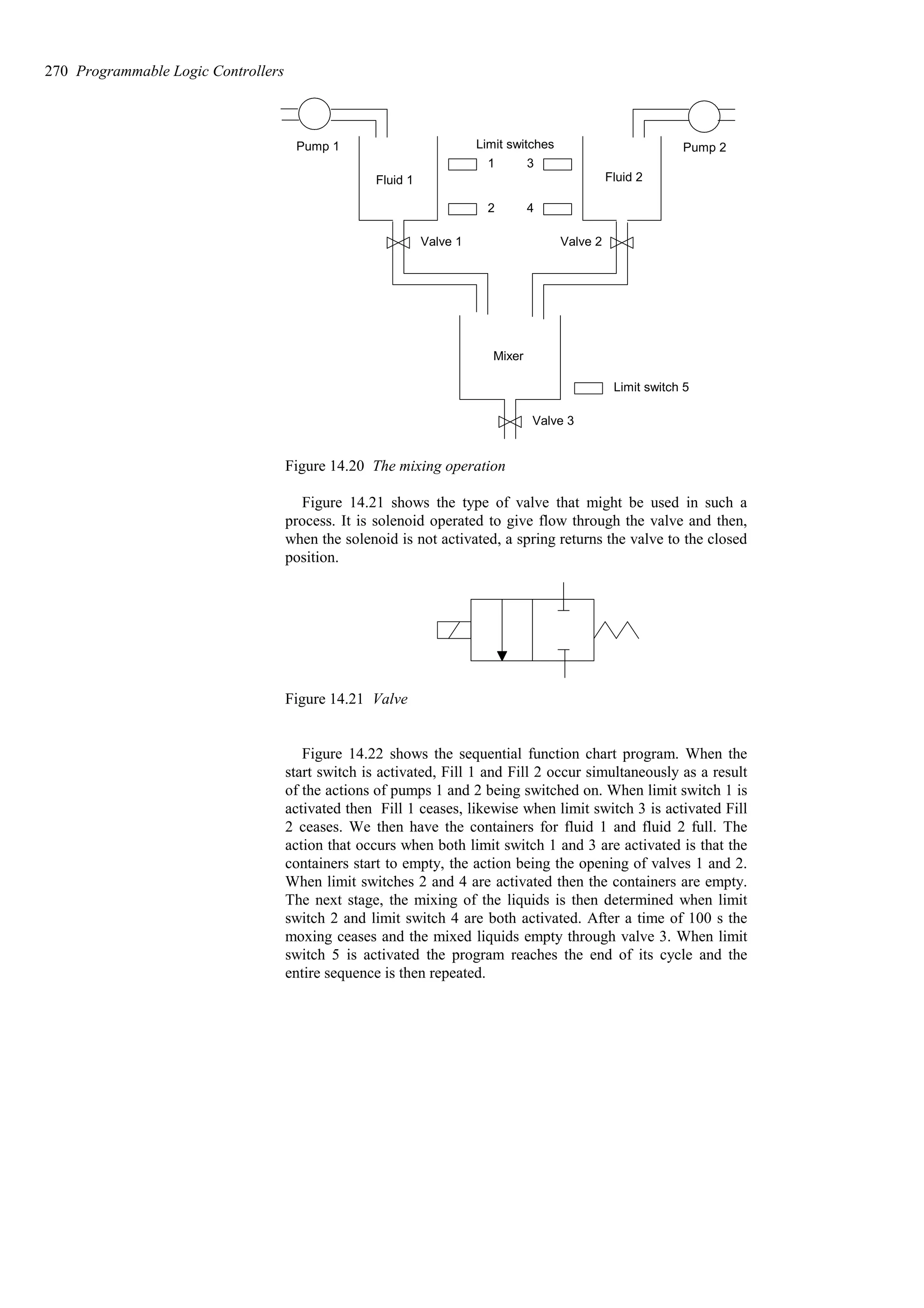 Fluid 1 Fluid 2
Valve 1 Valve 2
Mixer
Valve 3
1
2
3
4
Limit switches
Pump 1 Pump 2
Limit switch 5
Figure 14.20 The mixing operation
Figure 14.21 shows the type of valve that might be used in such a
process. It is solenoid operated to give flow through the valve and then,
when the solenoid is not activated, a spring returns the valve to the closed
position.
Figure 14.21 Valve
Figure 14.22 shows the sequential function chart program. When the
start switch is activated, Fill 1 and Fill 2 occur simultaneously as a result
of the actions of pumps 1 and 2 being switched on. When limit switch 1 is
activated then Fill 1 ceases, likewise when limit switch 3 is activated Fill
2 ceases. We then have the containers for fluid 1 and fluid 2 full. The
action that occurs when both limit switch 1 and 3 are activated is that the
containers start to empty, the action being the opening of valves 1 and 2.
When limit switches 2 and 4 are activated then the containers are empty.
The next stage, the mixing of the liquids is then determined when limit
switch 2 and limit switch 4 are both activated. After a time of 100 s the
moxing ceases and the mixed liquids empty through valve 3. When limit
switch 5 is activated the program reaches the end of its cycle and the
entire sequence is then repeated.
270 Programmable Logic Controllers
 