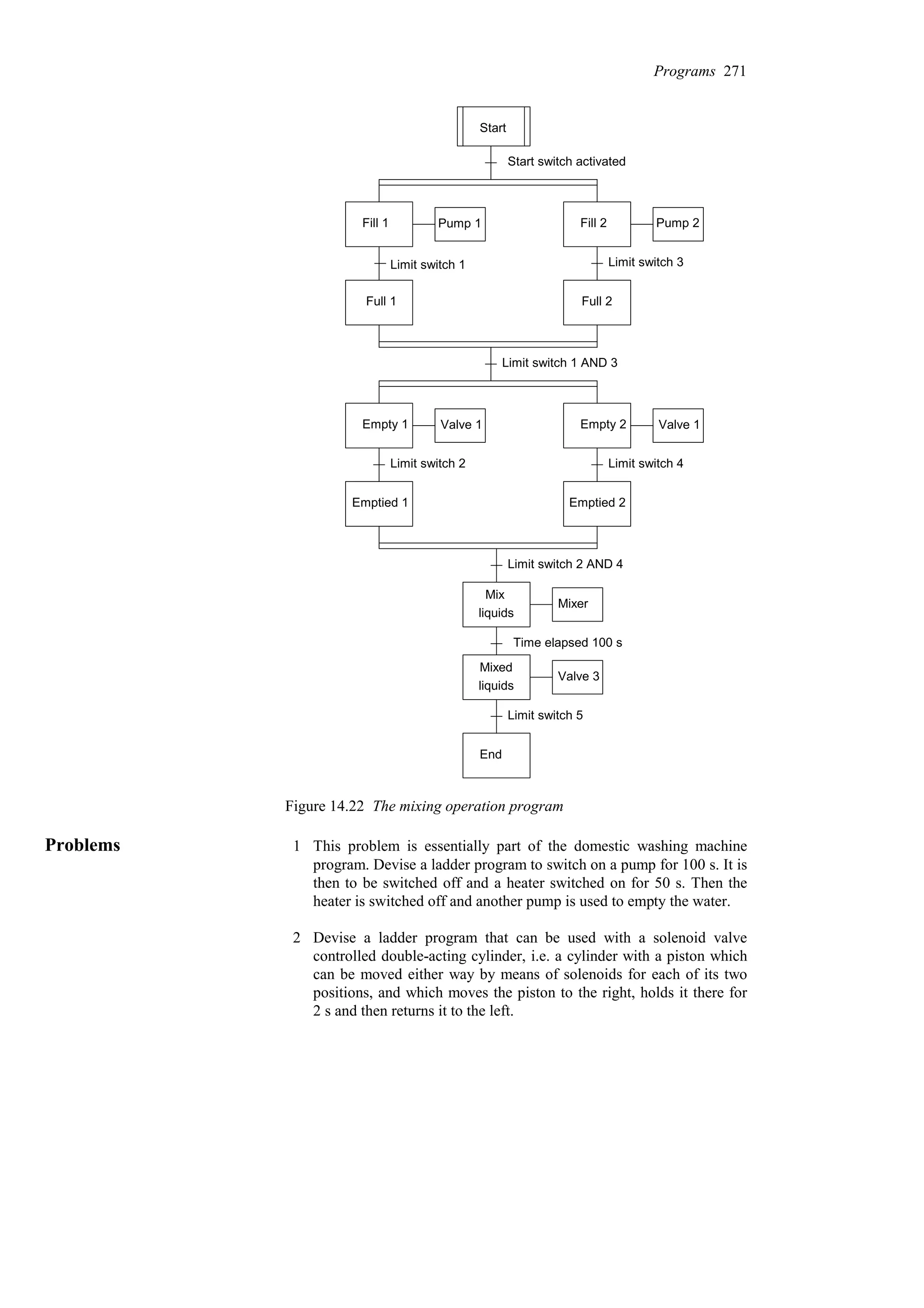 Start
Start switch activated
Fill 1 Fill 2
Pump 1 Pump 2
Limit switch 1 Limit switch 3
Full 1 Full 2
Limit switch 1 AND 3
Empty 1 Valve 1 Empty 2 Valve 1
Limit switch 2 Limit switch 4
Emptied 1 Emptied 2
Limit switch 2 AND 4
Mixer
Mix
liquids
Time elapsed 100 s
Valve 3
Mixed
liquids
Limit switch 5
End
Figure 14.22 The mixing operation program
Problems 1 This problem is essentially part of the domestic washing machine
program. Devise a ladder program to switch on a pump for 100 s. It is
then to be switched off and a heater switched on for 50 s. Then the
heater is switched off and another pump is used to empty the water.
2 Devise a ladder program that can be used with a solenoid valve
controlled double-acting cylinder, i.e. a cylinder with a piston which
can be moved either way by means of solenoids for each of its two
positions, and which moves the piston to the right, holds it there for
2 s and then returns it to the left.
Programs 271
 
