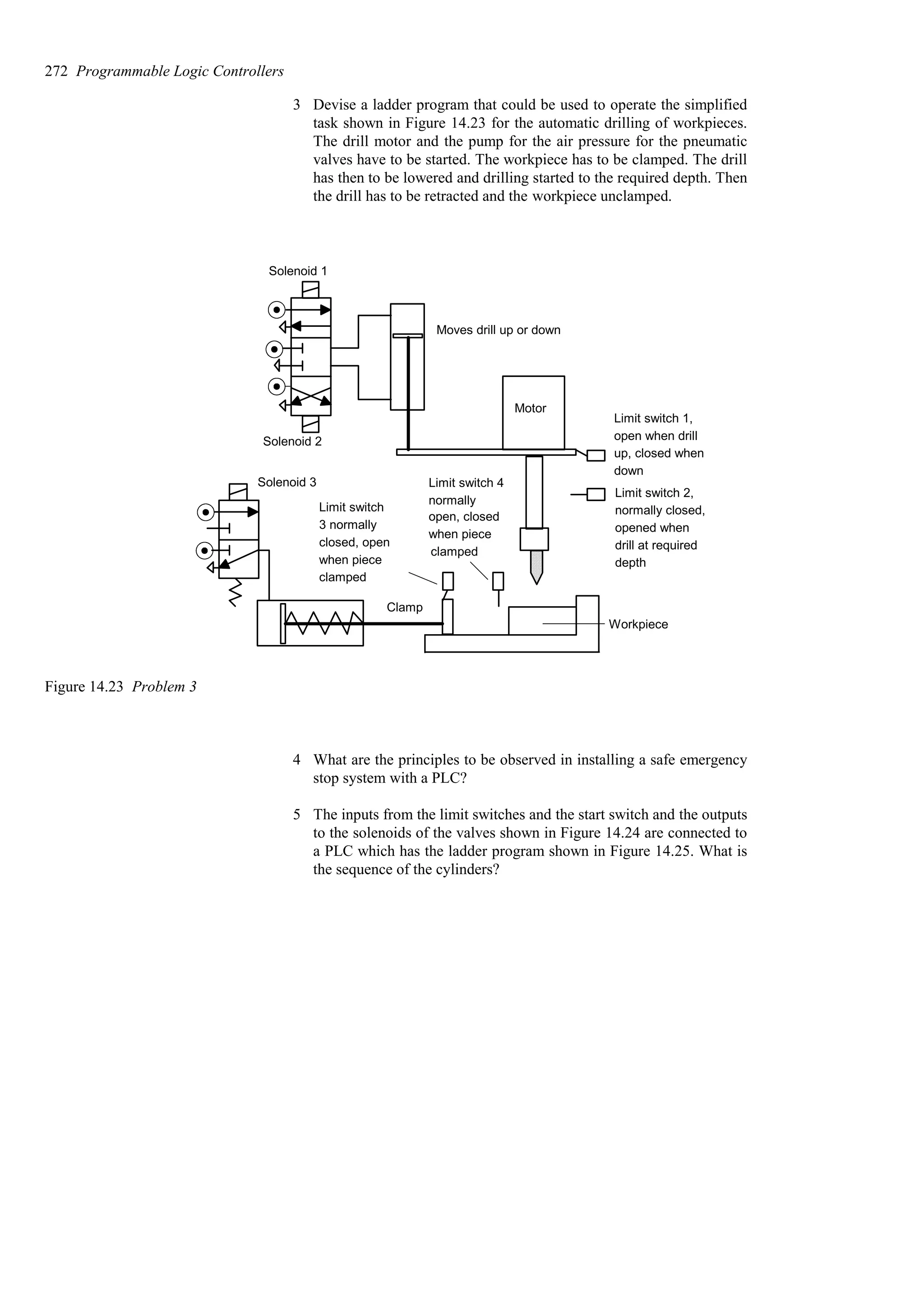 3 Devise a ladder program that could be used to operate the simplified
task shown in Figure 14.23 for the automatic drilling of workpieces.
The drill motor and the pump for the air pressure for the pneumatic
valves have to be started. The workpiece has to be clamped. The drill
has then to be lowered and drilling started to the required depth. Then
the drill has to be retracted and the workpiece unclamped.
Solenoid 1
Solenoid 2
Motor
Moves drill up or down
Clamp
Workpiece
Solenoid 3
Limit switch 1,
open when drill
Limit switch 2,
normally closed,
Limit switch
3 normally
closed, open
Limit switch 4
normally
open, closed
opened when
drill at required
depth
up, closed when
down
when piece
clamped
when piece
clamped
Figure 14.23 Problem 3
4 What are the principles to be observed in installing a safe emergency
stop system with a PLC?
5 The inputs from the limit switches and the start switch and the outputs
to the solenoids of the valves shown in Figure 14.24 are connected to
a PLC which has the ladder program shown in Figure 14.25. What is
the sequence of the cylinders?
272 Programmable Logic Controllers
 