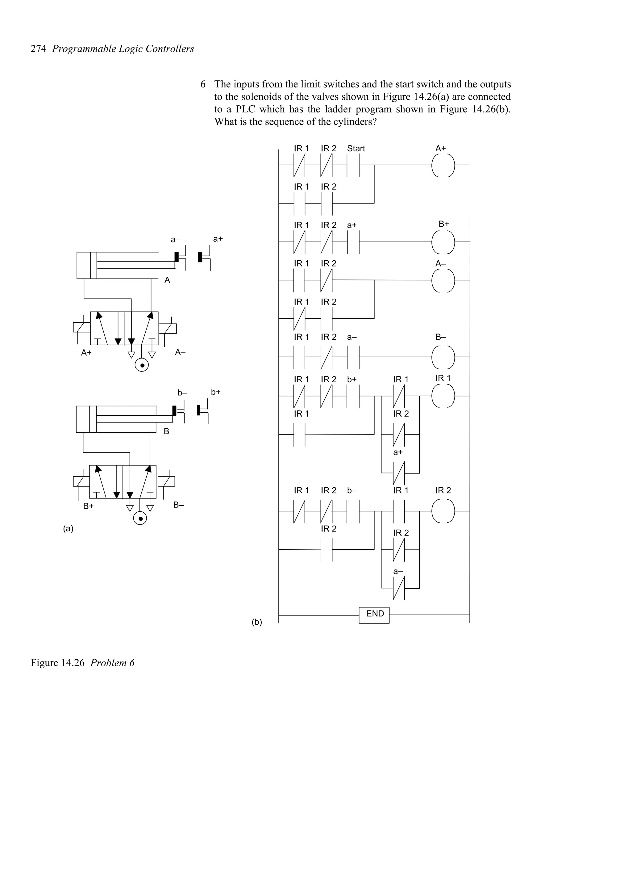 6 The inputs from the limit switches and the start switch and the outputs
to the solenoids of the valves shown in Figure 14.26(a) are connected
to a PLC which has the ladder program shown in Figure 14.26(b).
What is the sequence of the cylinders?
END
IR 1 IR 2 Start A+
IR 1 IR 2
IR 1 IR 2 a+ B+
IR 1 IR 2
IR 1 IR 2
A–
IR 1 IR 2 a– B–
IR 1 IR 2 b+ IR 1 IR 1
IR 1 IR 2
a+
IR 1 IR 2 b– IR 1 IR 2
IR 2 IR 2
a–
A
a– a+
A+ A–
B
b– b+
B+ B–
(a)
(b)
Figure 14.26 Problem 6
274 Programmable Logic Controllers
 