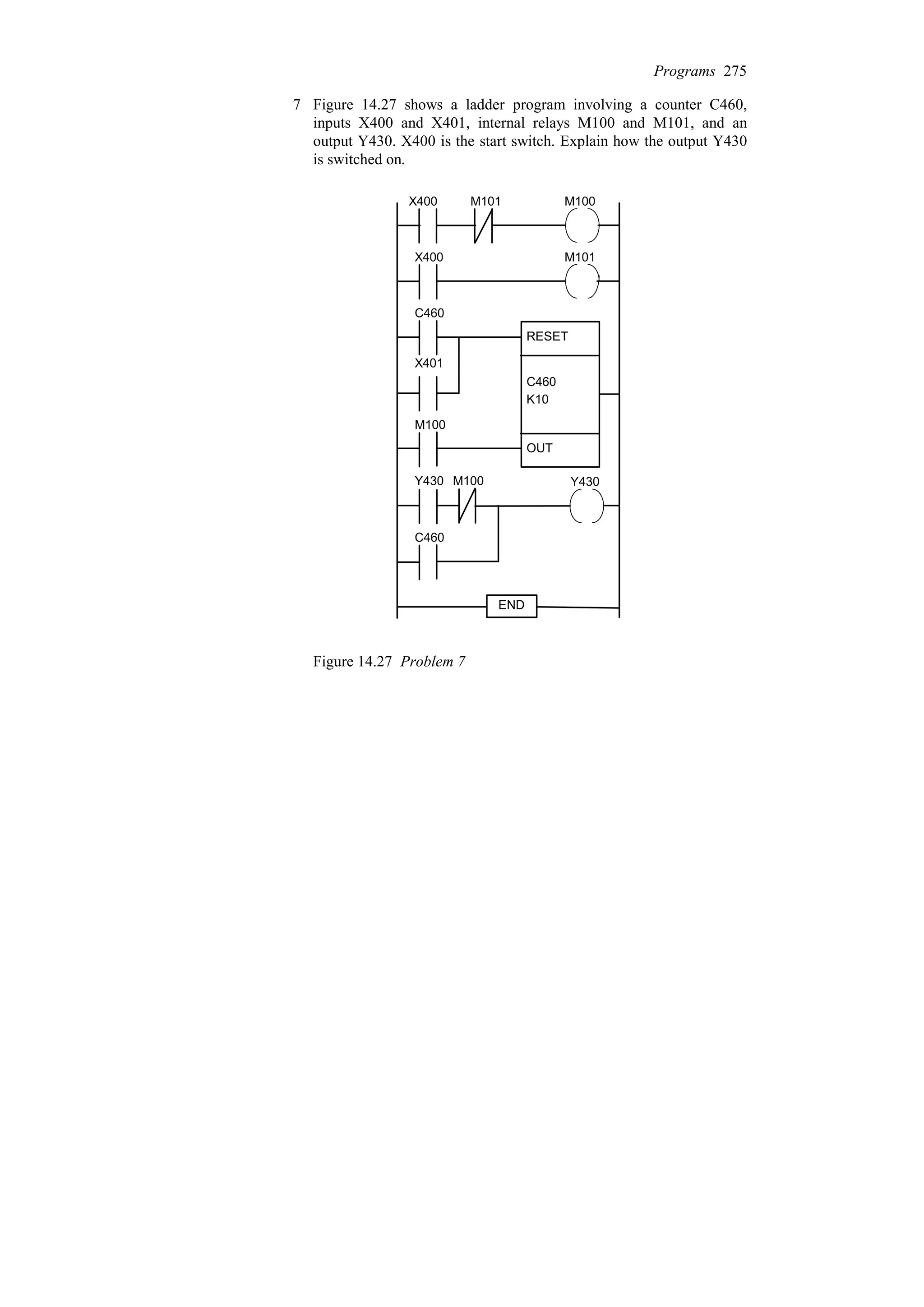 7 Figure 14.27 shows a ladder program involving a counter C460,
inputs X400 and X401, internal relays M100 and M101, and an
output Y430. X400 is the start switch. Explain how the output Y430
is switched on.
RESET
C460
K10
OUT
X400 M101 M100
X400 M101
C460
X401
M100
Y430 M100
C460
Y430
END
Figure 14.27 Problem 7
Programs 275
 