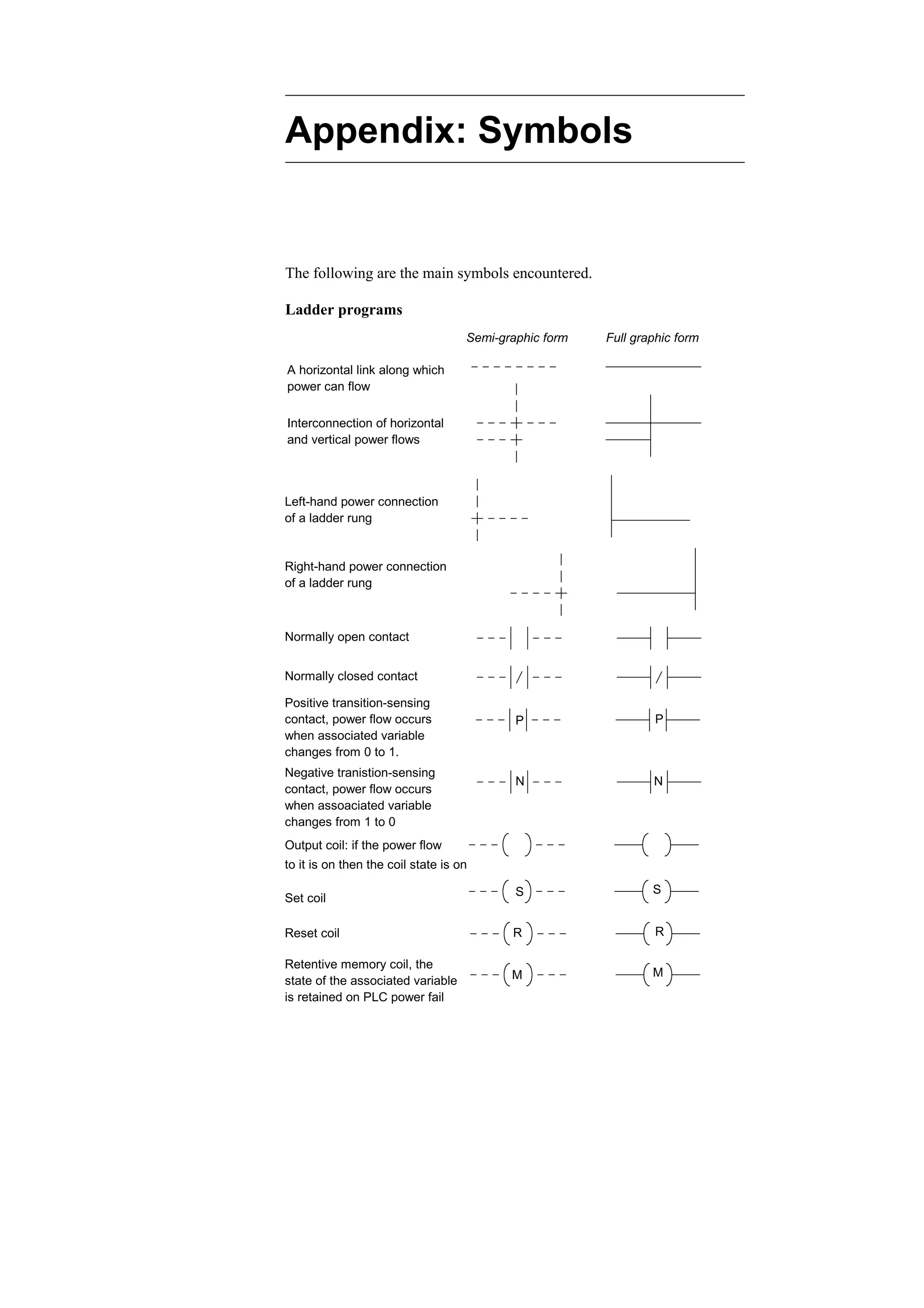 Appendix: Symbols
The following are the main symbols encountered.
Ladder programs
Semi-graphic form Full graphic form
A horizontal link along which
power can flow
Interconnection of horizontal
and vertical power flows
Left-hand power connection
of a ladder rung
Right-hand power connection
of a ladder rung
Normally open contact
Normally closed contact
Output coil: if the power flow
to it is on then the coil state is on
Set coil
S S
Reset coil R R
M M
Retentive memory coil, the
state of the associated variable
is retained on PLC power fail
P P
N N
Positive transition-sensing
contact, power flow occurs
when associated variable
changes from 0 to 1.
Negative tranistion-sensing
contact, power flow occurs
when assoaciated variable
changes from 1 to 0
 