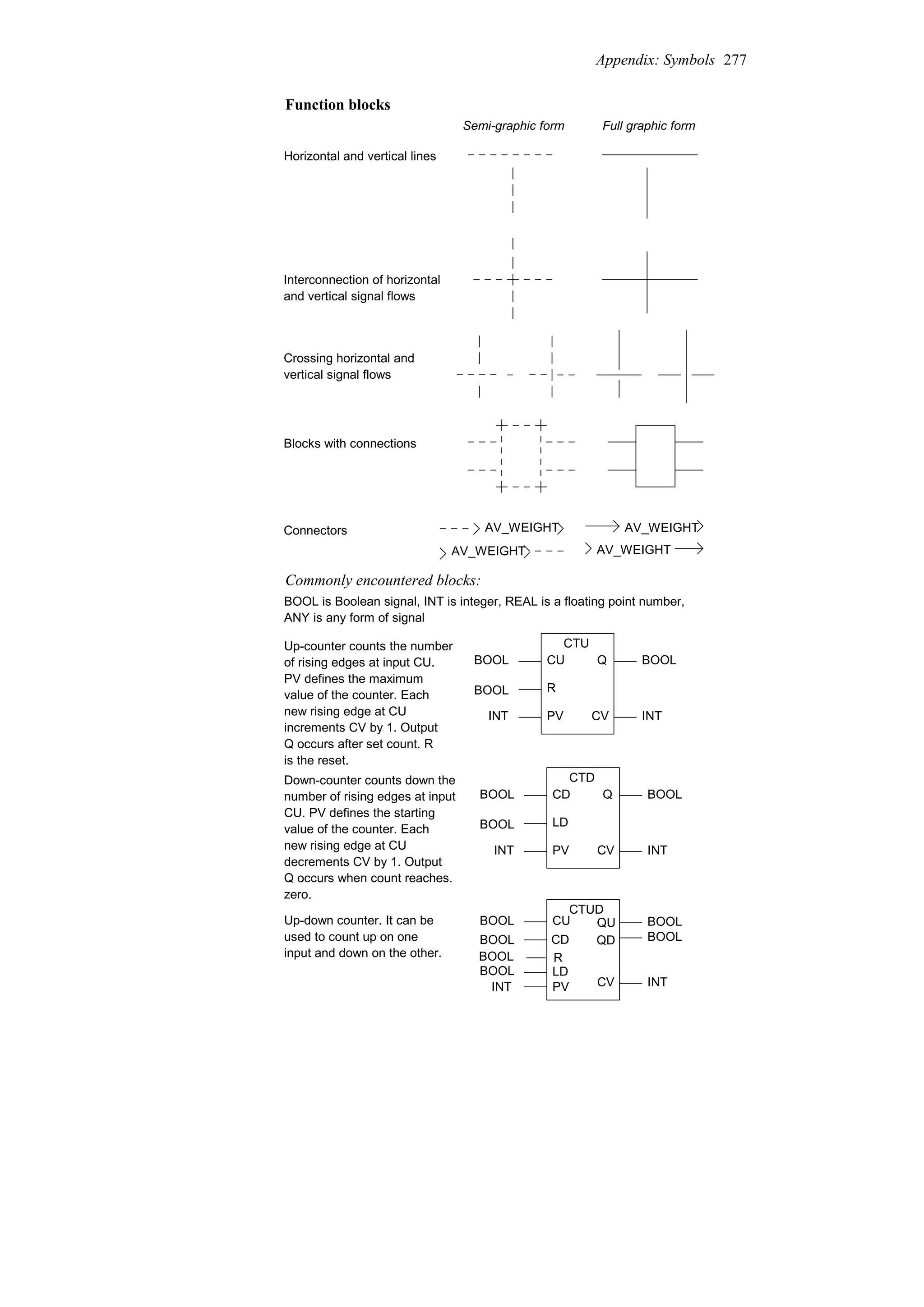 Function blocks
Semi-graphic form Full graphic form
Interconnection of horizontal
and vertical signal flows
Crossing horizontal and
vertical signal flows
Horizontal and vertical lines
Blocks with connections
Connectors AV_WEIGHT
AV_WEIGHT
AV_WEIGHT
AV_WEIGHT
Commonly encountered blocks:
CTU
CU Q
R
PV CV
BOOL
INT
BOOL
BOOL
INT
Up-counter counts the number
BOOL is Boolean signal, INT is integer, REAL is a floating point number,
CTD
CD Q
LD
PV CV
BOOL
INT
BOOL
BOOL
INT
of rising edges at input CU.
PV defines the maximum
value of the counter. Each
new rising edge at CU
increments CV by 1. Output
Q occurs after set count. R
Down-counter counts down the
number of rising edges at input
CU. PV defines the starting
value of the counter. Each
new rising edge at CU
decrements CV by 1. Output
Q occurs when count reaches.
is the reset.
zero.
ANY is any form of signal
CTUD
CD
QU
LD
PV CV
BOOL
INT
BOOL
BOOL
INT
Up-down counter. It can be BOOL CU
R
BOOL
BOOL
QD
used to count up on one
input and down on the other.
Appendix: Symbols 277
 