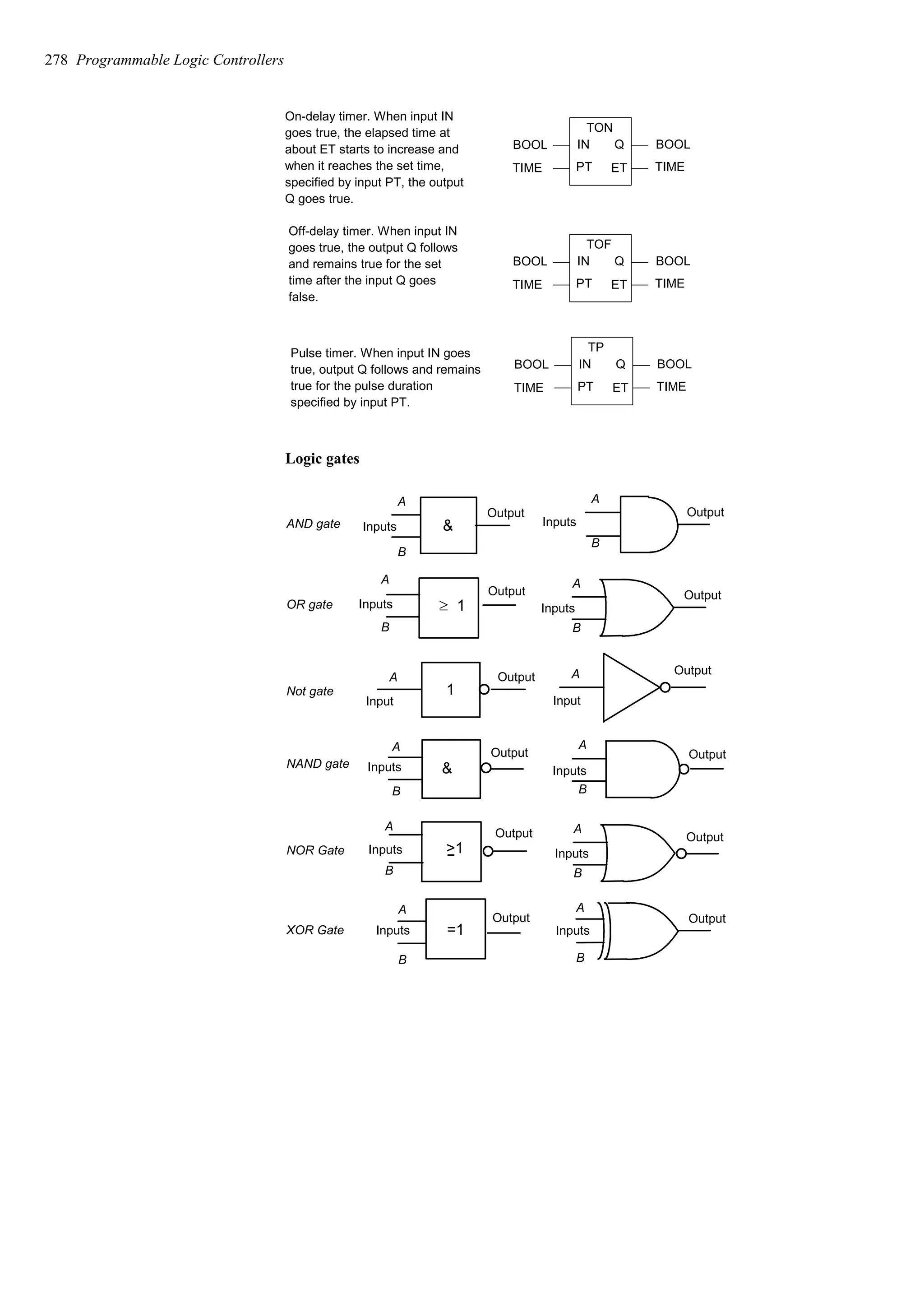 On-delay timer. When input IN
goes true, the elapsed time at
about ET starts to increase and
when it reaches the set time,
specified by input PT, the output
Q goes true.
TON
BOOL
TIME
BOOL
TIME
IN
PT
Q
ET
TOF
BOOL
TIME
BOOL
TIME
IN
PT
Q
ET
Off-delay timer. When input IN
goes true, the output Q follows
and remains true for the set
time after the input Q goes
false.
TP
BOOL
TIME
BOOL
TIME
IN
PT
Q
ET
Pulse timer. When input IN goes
true, output Q follows and remains
true for the pulse duration
specified by input PT.
Logic gates
A
B
Output
Inputs
Output
A
B
Inputs &
AND gate
OR gate
A
B
Output
Inputs
A
B
Output
Inputs 1
m
Not gate
Input
Output
A
Input
Output
A
1
A
B
Output
Inputs
A
B
Output
Inputs &
NAND gate
A
B
Output
Inputs
A
B
Output
Inputs >1
NOR Gate
XOR Gate
Output
A
B
Inputs
Output
=1
A
B
Inputs
278 Programmable Logic Controllers
 