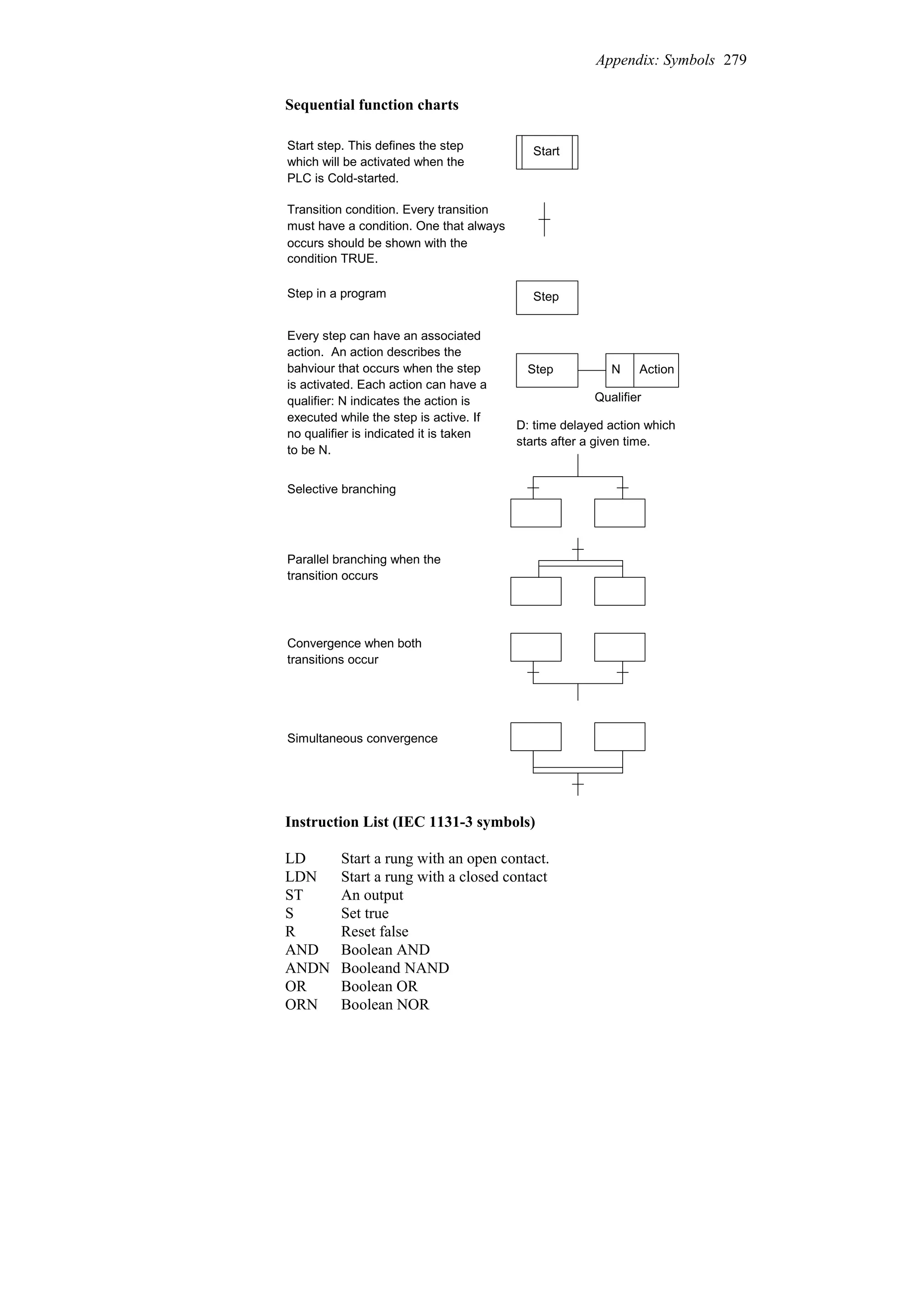 Sequential function charts
Start
Start step. This defines the step
Transition condition. Every transition
Step
Step in a program
which will be activated when the
PLC is Cold-started.
must have a condition. One that always
occurs should be shown with the
condition TRUE.
Every step can have an associated
action. An action describes the
Action
N
bahviour that occurs when the step
is activated. Each action can have a
qualifier: N indicates the action is
executed while the step is active. If
Step
Qualifier
no qualifier is indicated it is taken
to be N.
D: time delayed action which
starts after a given time.
Selective branching
Parallel branching when the
Convergence when both
transitions occur
transition occurs
Simultaneous convergence
Instruction List (IEC 1131-3 symbols)
LD Start a rung with an open contact.
LDN Start a rung with a closed contact
ST An output
S Set true
R Reset false
AND Boolean AND
ANDN Booleand NAND
OR Boolean OR
ORN Boolean NOR
Appendix: Symbols 279
 