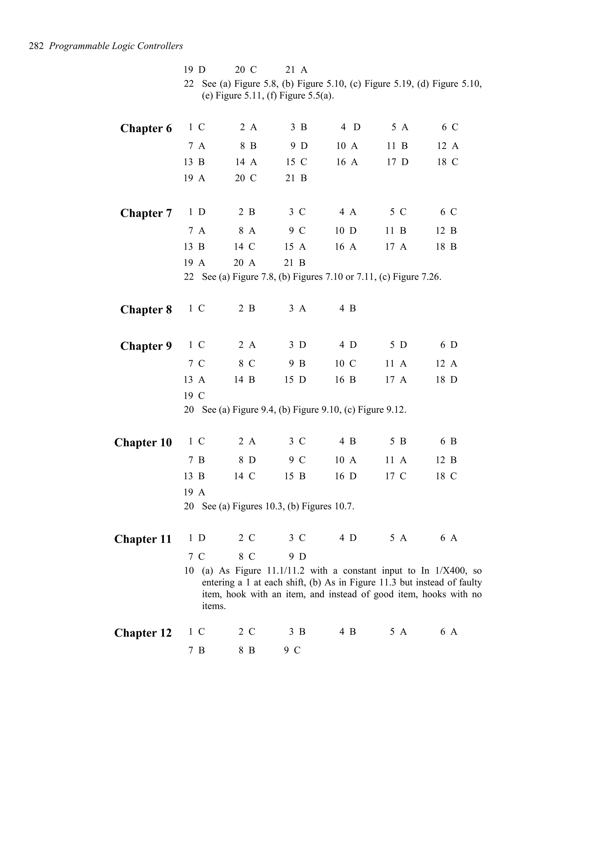 21 A
20 C
19 D
22 See (a) Figure 5.8, (b) Figure 5.10, (c) Figure 5.19, (d) Figure 5.10,
(e) Figure 5.11, (f) Figure 5.5(a).
21 B
20 C
19 A
18 C
17 D
16 A
15 C
14 A
13 B
12 A
11 B
10 A
9 D
8 B
7 A
6 C
5 A
4 D
3 B
2 A
1 C
Chapter 6
21 B
20 A
19 A
18 B
17 A
16 A
15 A
14 C
13 B
12 B
11 B
10 D
9 C
8 A
7 A
6 C
5 C
4 A
3 C
2 B
1 D
Chapter 7
22 See (a) Figure 7.8, (b) Figures 7.10 or 7.11, (c) Figure 7.26.
4 B
3 A
2 B
1 C
Chapter 8
19 C
18 D
17 A
16 B
15 D
14 B
13 A
12 A
11 A
10 C
9 B
8 C
7 C
6 D
5 D
4 D
3 D
2 A
1 C
Chapter 9
20 See (a) Figure 9.4, (b) Figure 9.10, (c) Figure 9.12.
19 A
18 C
17 C
16 D
15 B
14 C
13 B
12 B
11 A
10 A
9 C
8 D
7 B
6 B
5 B
4 B
3 C
2 A
1 C
Chapter 10
20 See (a) Figures 10.3, (b) Figures 10.7.
9 D
8 C
7 C
6 A
5 A
4 D
3 C
2 C
1 D
Chapter 11
10 (a) As Figure 11.1/11.2 with a constant input to In 1/X400, so
entering a 1 at each shift, (b) As in Figure 11.3 but instead of faulty
item, hook with an item, and instead of good item, hooks with no
items.
9 C
8 B
7 B
6 A
5 A
4 B
3 B
2 C
1 C
Chapter 12
282 Programmable Logic Controllers
 