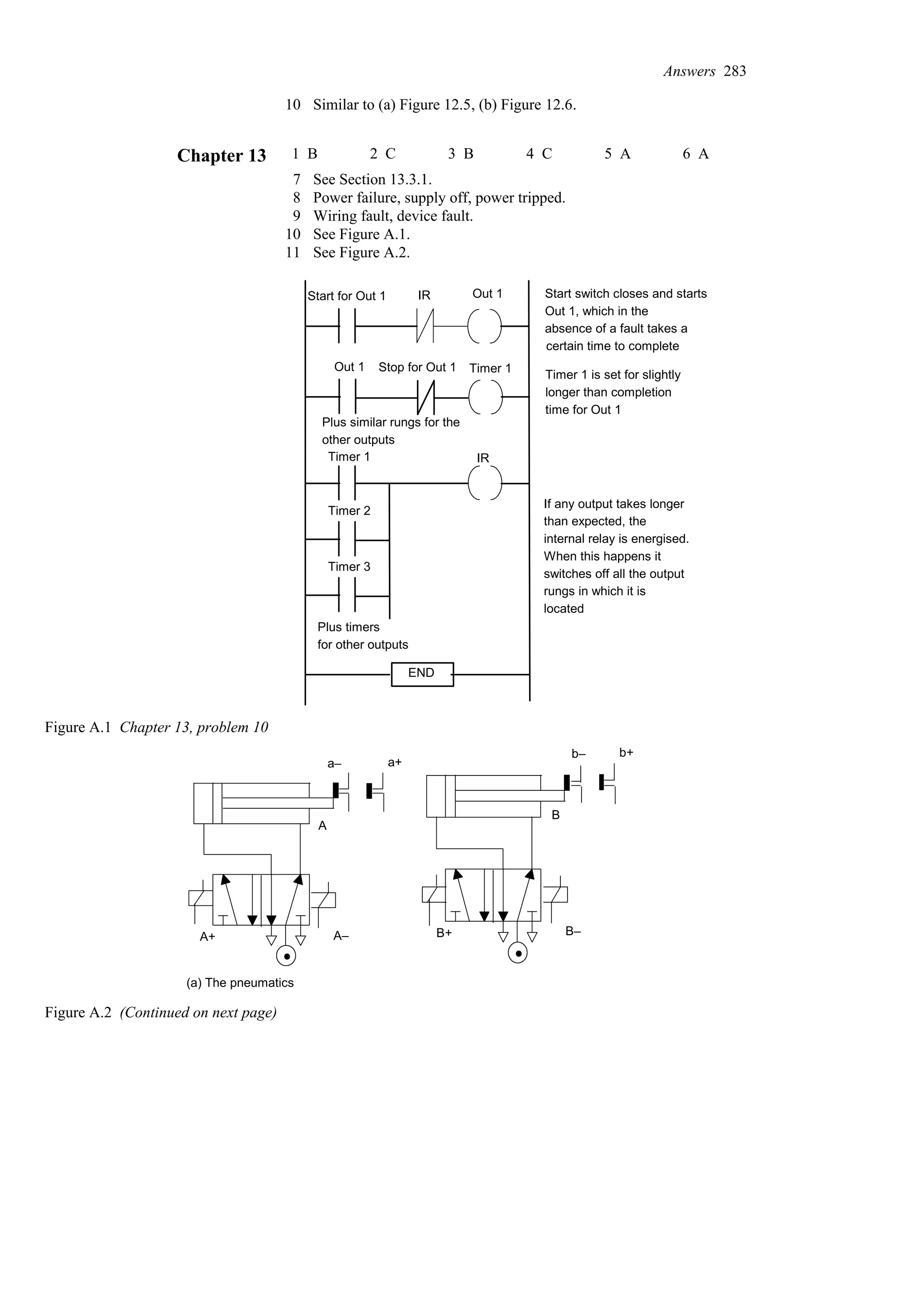 10 Similar to (a) Figure 12.5, (b) Figure 12.6.
6 A
5 A
4 C
3 B
2 C
1 B
Chapter 13
7 See Section 13.3.1.
8 Power failure, supply off, power tripped.
9 Wiring fault, device fault.
10 See Figure A.1.
11 See Figure A.2.
Start for Out 1 Out 1 Start switch closes and starts
Out 1, which in the
absence of a fault takes a
certain time to complete
Out 1 Timer 1
Timer 1
Timer 2
Timer 3
Plus timers
for other outputs
Plus similar rungs for the
other outputs
Timer 1 is set for slightly
END
Stop for Out 1
longer than completion
time for Out 1
If any output takes longer
than expected, the
internal relay is energised.
IR
IR
When this happens it
switches off all the output
rungs in which it is
located
Figure A.1 Chapter 13, problem 10
A
a– a+
A+ A–
B
b– b+
B+ B–
(a) The pneumatics
Figure A.2 (Continued on next page)
Answers 283
 