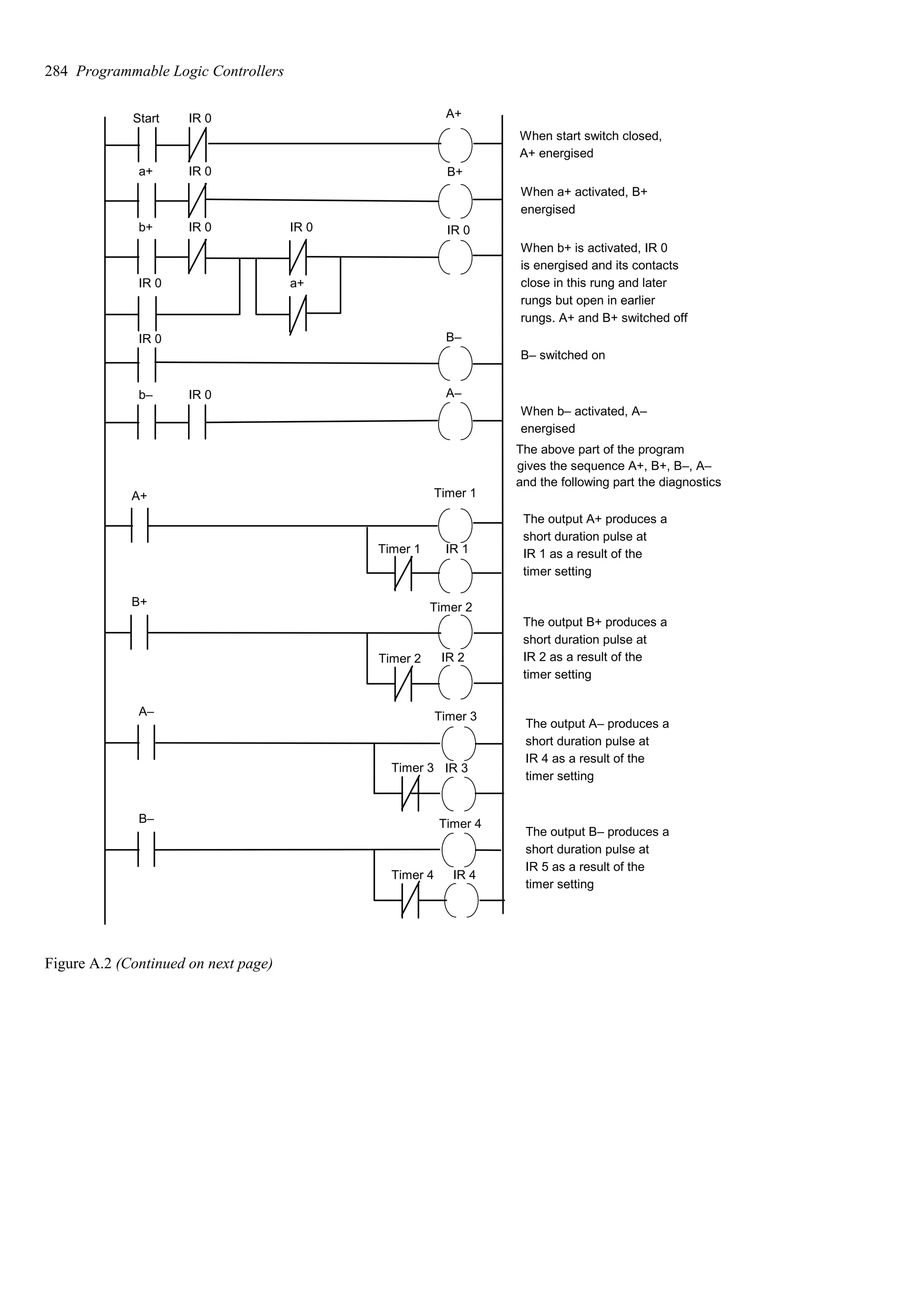 Start IR 0 A+
a+ IR 0 B+
b+ IR 0 IR 0
IR 0 a+
IR 0
IR 0 B–
b– IR 0 A–
When start switch closed,
A+ energised
When a+ activated, B+
energised
When b+ is activated, IR 0
is energised and its contacts
close in this rung and later
rungs but open in earlier
rungs. A+ and B+ switched off
B– switched on
When b– activated, A–
energised
gives the sequence A+, B+, B–, A–
A+ Timer 1
Timer 1 IR 1
B+ Timer 2
Timer 2 IR 2
The output A+ produces a
short duration pulse at
IR 1 as a result of the
timer setting
The output B+ produces a
short duration pulse at
IR 2 as a result of the
timer setting
The above part of the program
and the following part the diagnostics
A– Timer 3
Timer 3 IR 3
B– Timer 4
Timer 4 IR 4
The output A– produces a
short duration pulse at
IR 4 as a result of the
timer setting
The output B– produces a
short duration pulse at
IR 5 as a result of the
timer setting
Figure A.2 (Continued on next page)
284 Programmable Logic Controllers
 