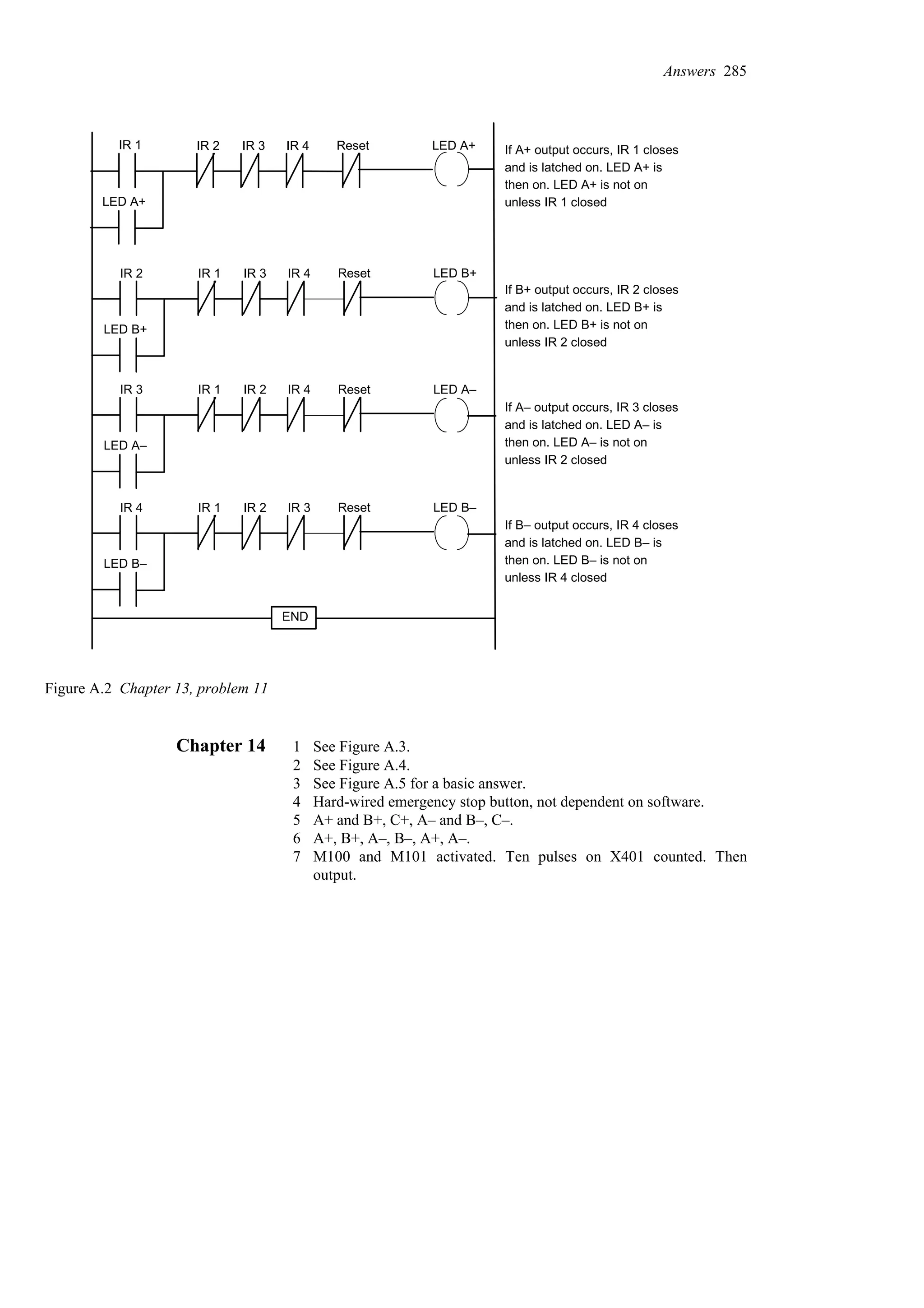 IR 1 LED A+
LED A+
IR 2 IR 3 IR 4 Reset If A+ output occurs, IR 1 closes
and is latched on. LED A+ is
then on. LED A+ is not on
unless IR 1 closed
IR 2 IR 1 IR 3 IR 4 Reset LED B+
LED B+
If B+ output occurs, IR 2 closes
and is latched on. LED B+ is
then on. LED B+ is not on
unless IR 2 closed
END
IR 3 IR 1 IR 2 IR 4 Reset LED A–
LED A–
IR 4 IR 1 IR 2 IR 3 Reset LED B–
LED B–
If A– output occurs, IR 3 closes
and is latched on. LED A– is
then on. LED A– is not on
unless IR 2 closed
If B– output occurs, IR 4 closes
and is latched on. LED B– is
then on. LED B– is not on
unless IR 4 closed
Figure A.2 Chapter 13, problem 11
Chapter 14 1 See Figure A.3.
2 See Figure A.4.
3 See Figure A.5 for a basic answer.
4 Hard-wired emergency stop button, not dependent on software.
5 A+ and B+, C+, A– and B–, C–.
6 A+, B+, A–, B–, A+, A–.
7 M100 and M101 activated. Ten pulses on X401 counted. Then
output.
Answers 285
 