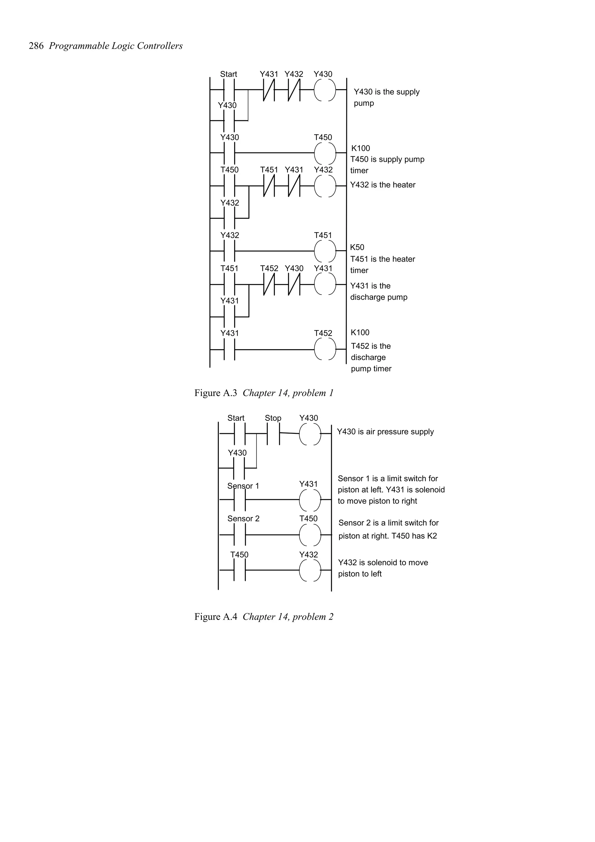 Start Y431 Y432 Y430
Y430 T450
K100
T450 T451 Y431 Y432
Y432
Y432 T451
K50
T451 T452 Y430 Y431
Y431
Y431 T452 K100
Y430 is the supply
Y432 is the heater
Y431 is the
T450 is supply pump
T451 is the heater
T452 is the
pump
timer
timer
discharge pump
discharge
pump timer
Y430
Figure A.3 Chapter 14, problem 1
Start Stop Y430
Y430 is air pressure supply
Y431
Sensor 1
Sensor 1 is a limit switch for
piston at left. Y431 is solenoid
to move piston to right
Sensor 2 T450
Sensor 2 is a limit switch for
piston at right. T450 has K2
Y432
T450
Y432 is solenoid to move
piston to left
Y430
Figure A.4 Chapter 14, problem 2
286 Programmable Logic Controllers
 