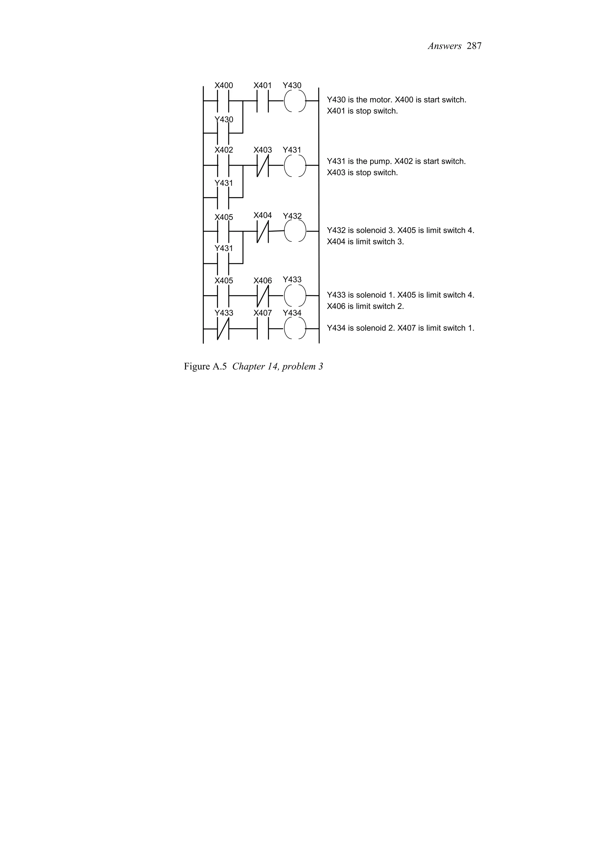 Y430
Y430 is the motor. X400 is start switch.
Y431
Y431 is the pump. X402 is start switch.
Y432
Y432 is solenoid 3. X405 is limit switch 4.
Y433 is solenoid 1. X405 is limit switch 4.
Y434 is solenoid 2. X407 is limit switch 1.
Y434
Y433
X401
X400
Y430
X402 X403
Y431
X405 X404
Y431
X405 X406
Y433 X407
X401 is stop switch.
X403 is stop switch.
X404 is limit switch 3.
X406 is limit switch 2.
Figure A.5 Chapter 14, problem 3
Answers 287
 