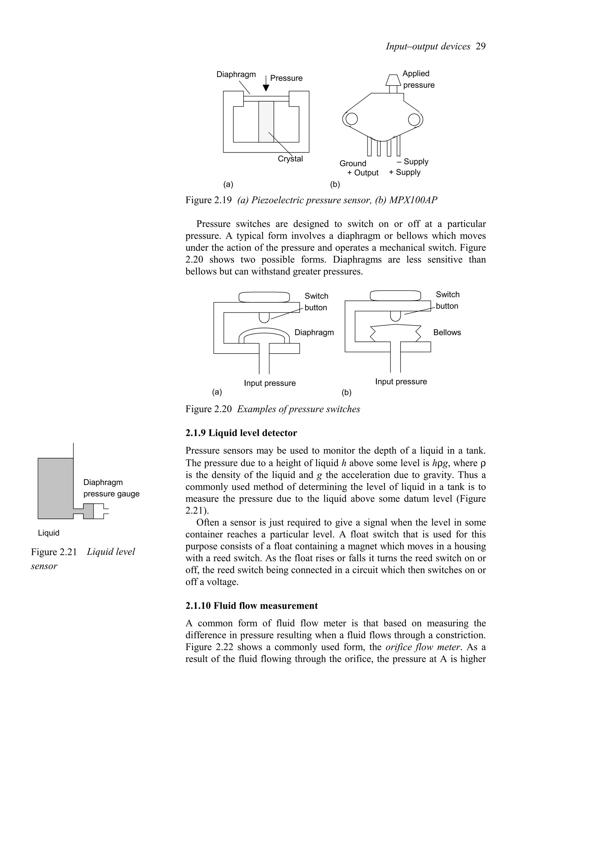 Pressure
Crystal
Diaphragm
Ground – Supply
+ Supply
+ Output
Applied
pressure
(a) (b)
Figure 2.19 (a) Piezoelectric pressure sensor, (b) MPX100AP
Pressure switches are designed to switch on or off at a particular
pressure. A typical form involves a diaphragm or bellows which moves
under the action of the pressure and operates a mechanical switch. Figure
2.20 shows two possible forms. Diaphragms are less sensitive than
bellows but can withstand greater pressures.
Diaphragm
Switch
button
Input pressure
(a)
Switch
button
Input pressure
Bellows
(b)
Figure 2.20 Examples of pressure switches
2.1.9 Liquid level detector
Pressure sensors may be used to monitor the depth of a liquid in a tank.
The pressure due to a height of liquid h above some level is hρg, where ρ
is the density of the liquid and g the acceleration due to gravity. Thus a
commonly used method of determining the level of liquid in a tank is to
measure the pressure due to the liquid above some datum level (Figure
2.21).
Often a sensor is just required to give a signal when the level in some
container reaches a particular level. A float switch that is used for this
purpose consists of a float containing a magnet which moves in a housing
with a reed switch. As the float rises or falls it turns the reed switch on or
off, the reed switch being connected in a circuit which then switches on or
off a voltage.
2.1.10 Fluid flow measurement
A common form of fluid flow meter is that based on measuring the
difference in pressure resulting when a fluid flows through a constriction.
Figure 2.22 shows a commonly used form, the orifice flow meter. As a
result of the fluid flowing through the orifice, the pressure at A is higher
Input–output devices 29
Diaphragm
pressure gauge
Liquid
Figure 2.21 Liquid level
sensor
 