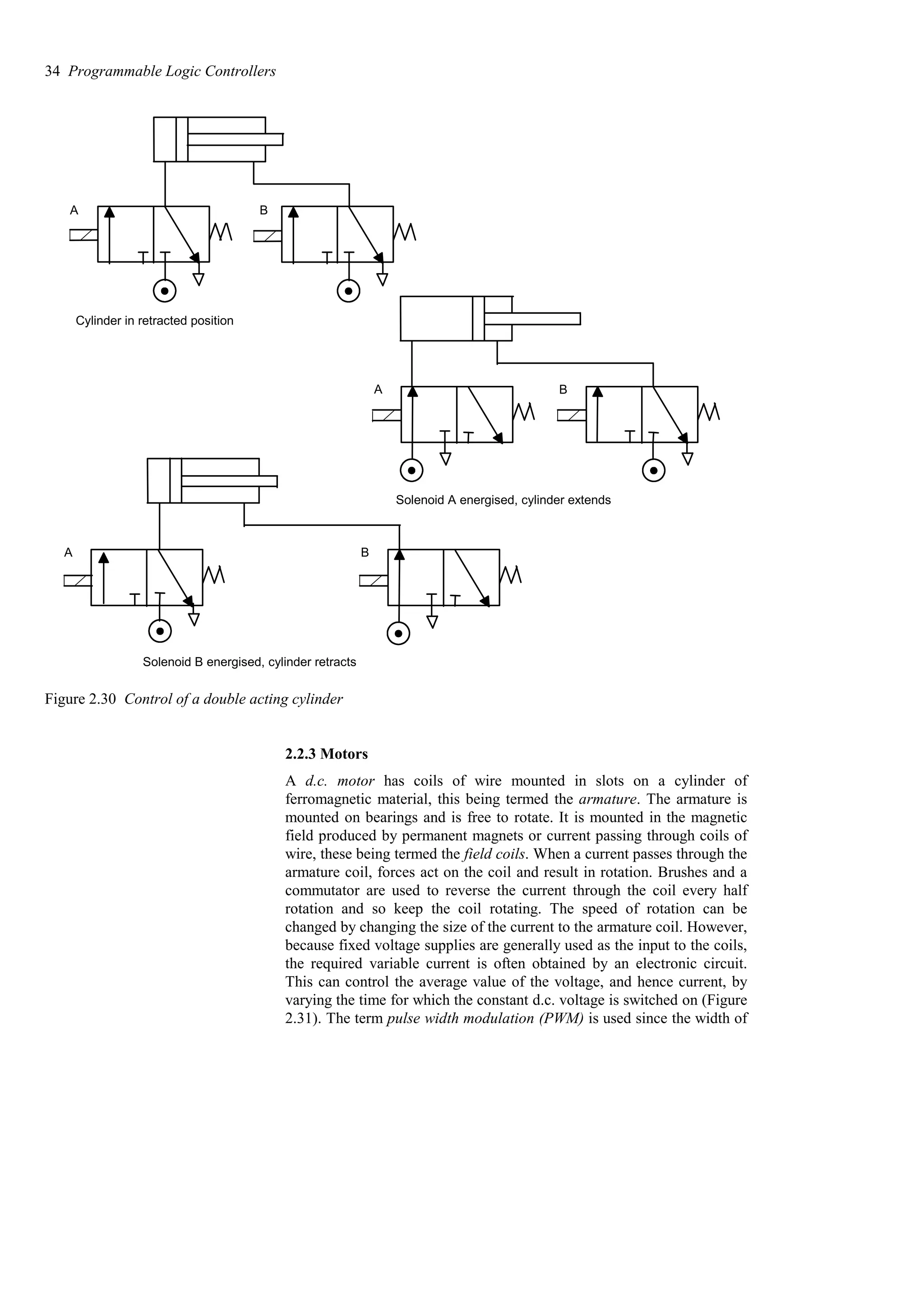 Cylinder in retracted position
A B
Solenoid A energised, cylinder extends
A B
Solenoid B energised, cylinder retracts
A B
Figure 2.30 Control of a double acting cylinder
2.2.3 Motors
A d.c. motor has coils of wire mounted in slots on a cylinder of
ferromagnetic material, this being termed the armature. The armature is
mounted on bearings and is free to rotate. It is mounted in the magnetic
field produced by permanent magnets or current passing through coils of
wire, these being termed the field coils. When a current passes through the
armature coil, forces act on the coil and result in rotation. Brushes and a
commutator are used to reverse the current through the coil every half
rotation and so keep the coil rotating. The speed of rotation can be
changed by changing the size of the current to the armature coil. However,
because fixed voltage supplies are generally used as the input to the coils,
the required variable current is often obtained by an electronic circuit.
This can control the average value of the voltage, and hence current, by
varying the time for which the constant d.c. voltage is switched on (Figure
2.31). The term pulse width modulation (PWM) is used since the width of
34 Programmable Logic Controllers
 