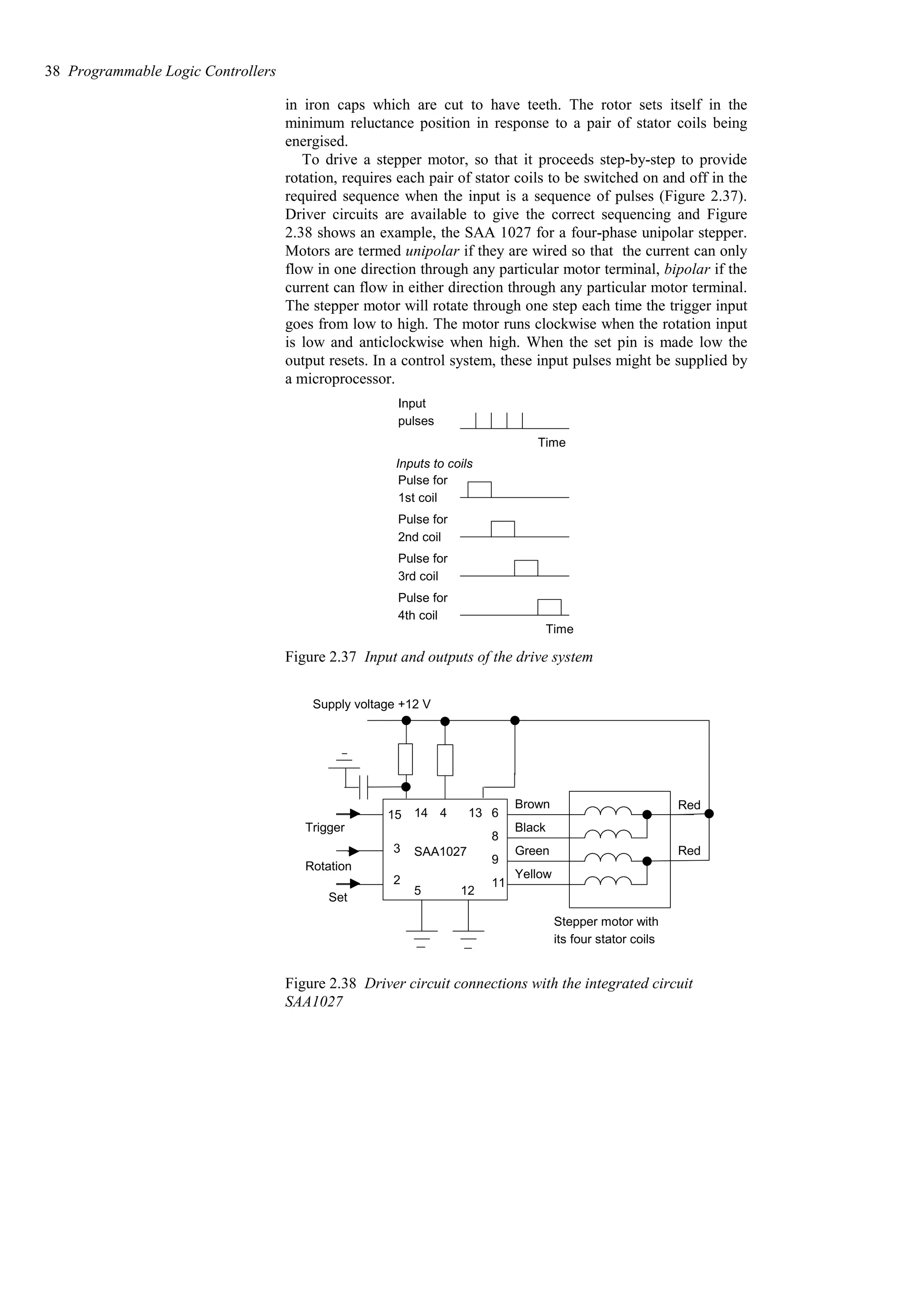 in iron caps which are cut to have teeth. The rotor sets itself in the
minimum reluctance position in response to a pair of stator coils being
energised.
To drive a stepper motor, so that it proceeds step-by-step to provide
rotation, requires each pair of stator coils to be switched on and off in the
required sequence when the input is a sequence of pulses (Figure 2.37).
Driver circuits are available to give the correct sequencing and Figure
2.38 shows an example, the SAA 1027 for a four-phase unipolar stepper.
Motors are termed unipolar if they are wired so that the current can only
flow in one direction through any particular motor terminal, bipolar if the
current can flow in either direction through any particular motor terminal.
The stepper motor will rotate through one step each time the trigger input
goes from low to high. The motor runs clockwise when the rotation input
is low and anticlockwise when high. When the set pin is made low the
output resets. In a control system, these input pulses might be supplied by
a microprocessor.
Time
Input
pulses
Pulse for
1st coil
Pulse for
2nd coil
Pulse for
3rd coil
Pulse for
4th coil
Time
Inputs to coils
Figure 2.37 Input and outputs of the drive system
5 12
6
8
9
11
15
3
2
14 4 13
SAA1027
Stepper motor with
its four stator coils
Supply voltage +12 V
Set
Rotation
Trigger
Brown
Black
Green
Yellow
Red
Red
Figure 2.38 Driver circuit connections with the integrated circuit
SAA1027
38 Programmable Logic Controllers
 