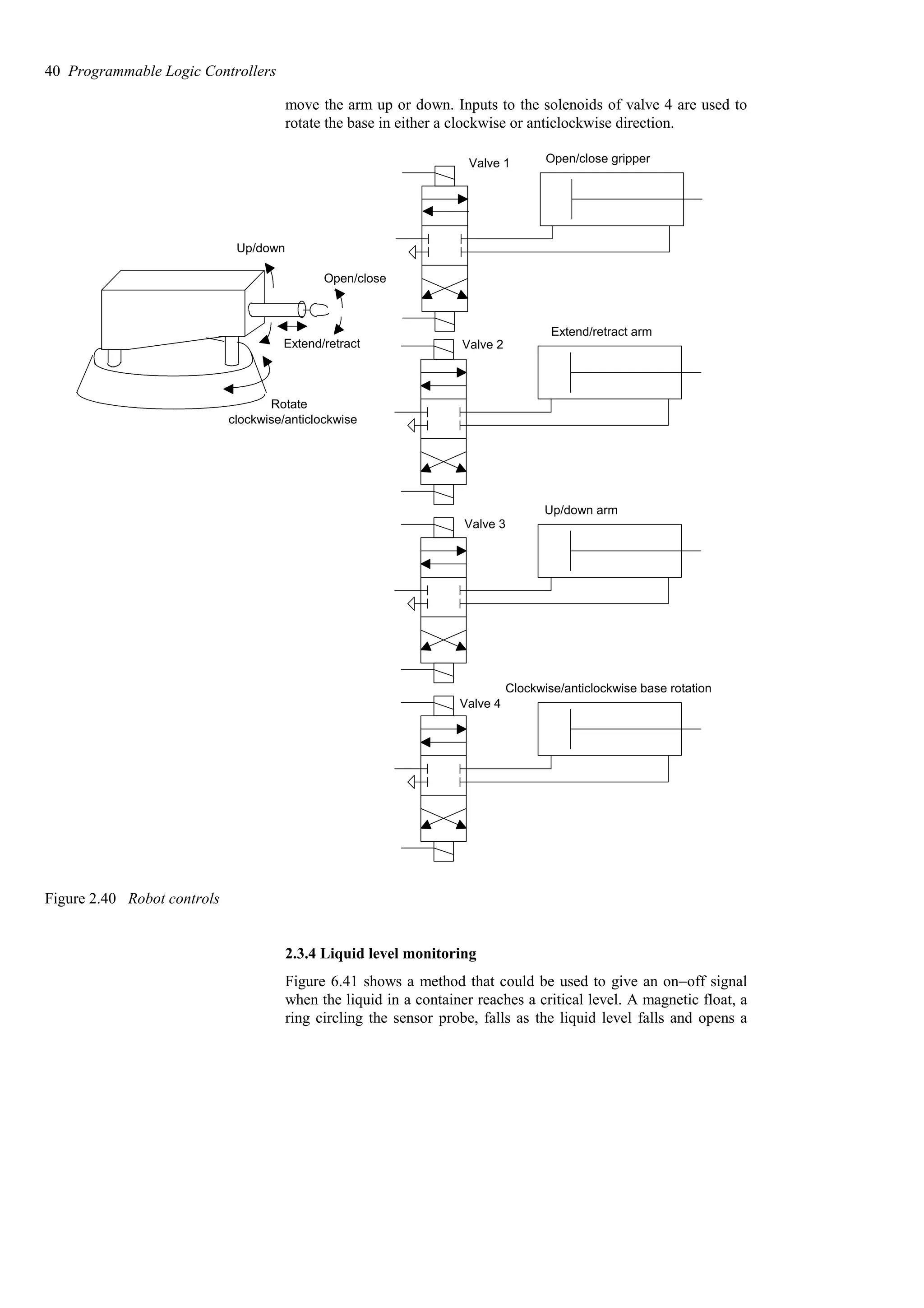 move the arm up or down. Inputs to the solenoids of valve 4 are used to
rotate the base in either a clockwise or anticlockwise direction.
Open/close gripper
Valve 1
Extend/retract arm
Valve 2
Up/down arm
Valve 3
Clockwise/anticlockwise base rotation
Valve 4
Extend/retract
Open/close
Up/down
Rotate
clockwise/anticlockwise
Figure 2.40 Robot controls
2.3.4 Liquid level monitoring
Figure 6.41 shows a method that could be used to give an on−off signal
when the liquid in a container reaches a critical level. A magnetic float, a
ring circling the sensor probe, falls as the liquid level falls and opens a
40 Programmable Logic Controllers
 