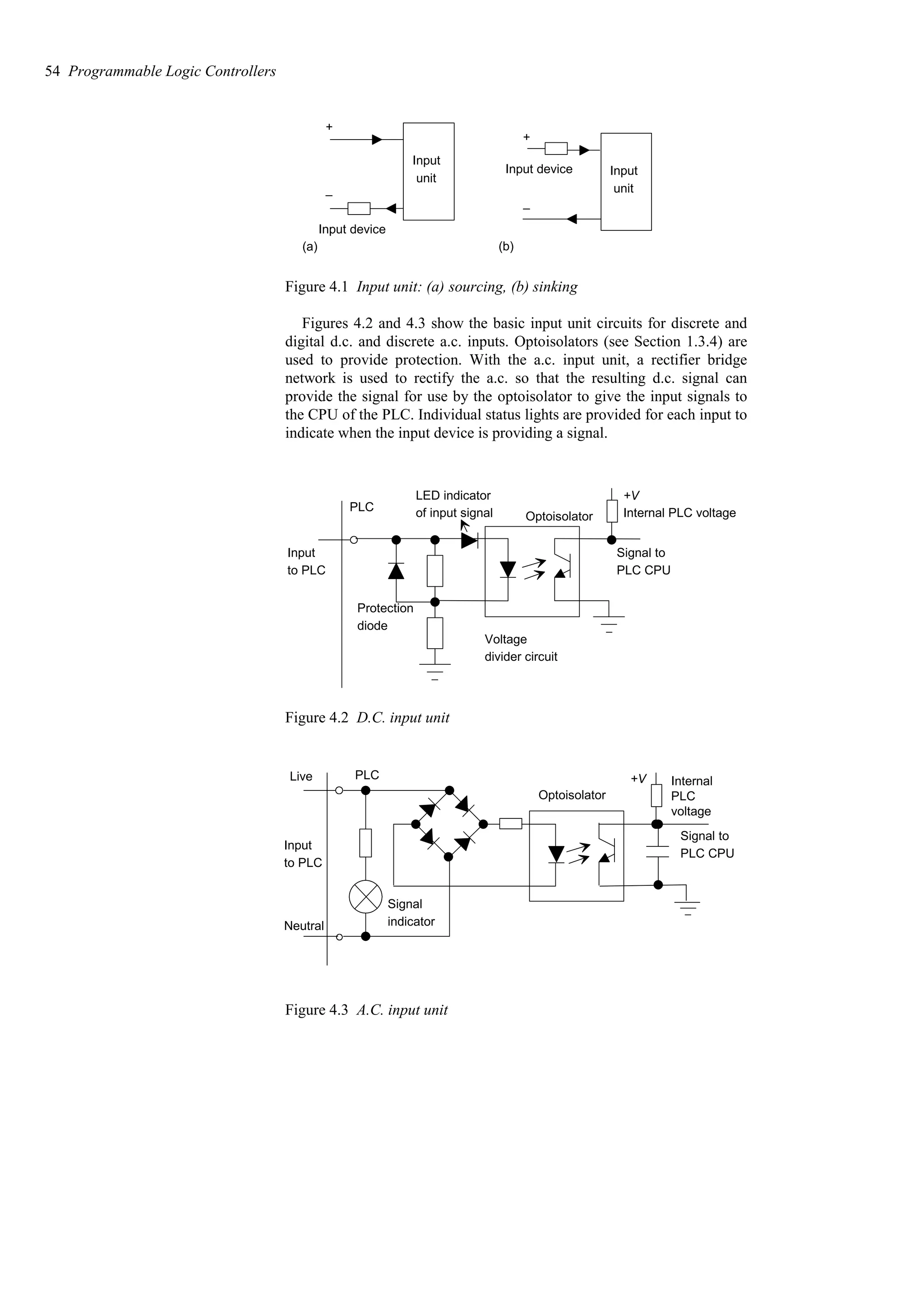 +
–
Input
unit
Input device
(a)
+
–
Input
unit
Input device
(b)
Figure 4.1 Input unit: (a) sourcing, (b) sinking
Figures 4.2 and 4.3 show the basic input unit circuits for discrete and
digital d.c. and discrete a.c. inputs. Optoisolators (see Section 1.3.4) are
used to provide protection. With the a.c. input unit, a rectifier bridge
network is used to rectify the a.c. so that the resulting d.c. signal can
provide the signal for use by the optoisolator to give the input signals to
the CPU of the PLC. Individual status lights are provided for each input to
indicate when the input device is providing a signal.
Optoisolator
Signal to
PLC CPU
PLC
Protection
diode
Voltage
divider circuit
Input
to PLC
LED indicator
of input signal
+V
Internal PLC voltage
Figure 4.2 D.C. input unit
Optoisolator
Signal to
PLC CPU
PLC
Input
to PLC
+V Internal
Live
Neutral
Signal
indicator
voltage
PLC
Figure 4.3 A.C. input unit
54 Programmable Logic Controllers
 