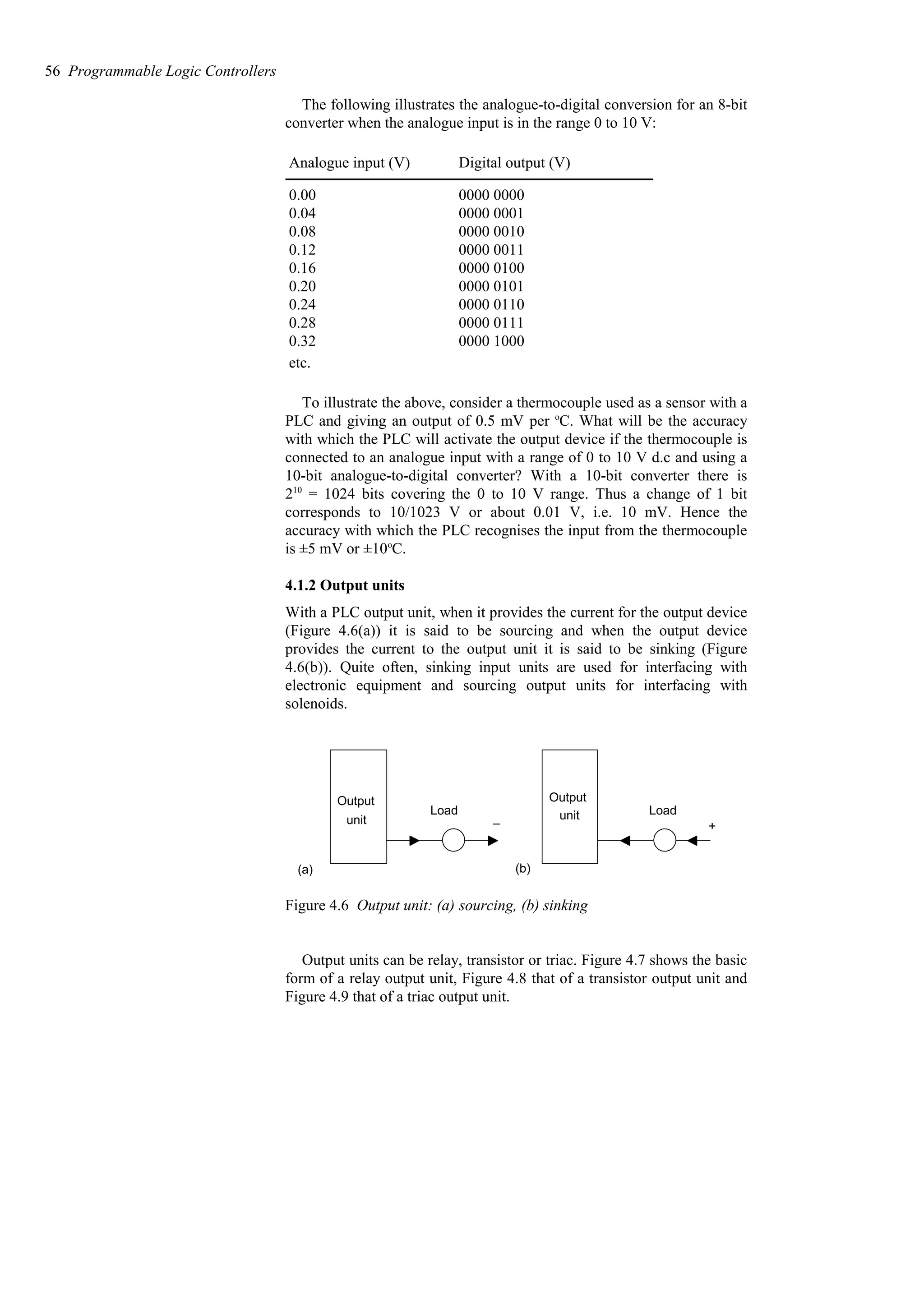 The following illustrates the analogue-to-digital conversion for an 8-bit
converter when the analogue input is in the range 0 to 10 V:
etc.
0000 1000
0.32
0000 0111
0.28
0000 0110
0.24
0000 0101
0.20
0000 0100
0.16
0000 0011
0.12
0000 0010
0.08
0000 0001
0.04
0000 0000
0.00
Digital output (V)
Analogue input (V)
To illustrate the above, consider a thermocouple used as a sensor with a
PLC and giving an output of 0.5 mV per o
C. What will be the accuracy
with which the PLC will activate the output device if the thermocouple is
connected to an analogue input with a range of 0 to 10 V d.c and using a
10-bit analogue-to-digital converter? With a 10-bit converter there is
210
= 1024 bits covering the 0 to 10 V range. Thus a change of 1 bit
corresponds to 10/1023 V or about 0.01 V, i.e. 10 mV. Hence the
accuracy with which the PLC recognises the input from the thermocouple
is ±5 mV or ±10o
C.
4.1.2 Output units
With a PLC output unit, when it provides the current for the output device
(Figure 4.6(a)) it is said to be sourcing and when the output device
provides the current to the output unit it is said to be sinking (Figure
4.6(b)). Quite often, sinking input units are used for interfacing with
electronic equipment and sourcing output units for interfacing with
solenoids.
Output
unit
Output
unit
Load Load
– +
(a) (b)
Figure 4.6 Output unit: (a) sourcing, (b) sinking
Output units can be relay, transistor or triac. Figure 4.7 shows the basic
form of a relay output unit, Figure 4.8 that of a transistor output unit and
Figure 4.9 that of a triac output unit.
56 Programmable Logic Controllers
 