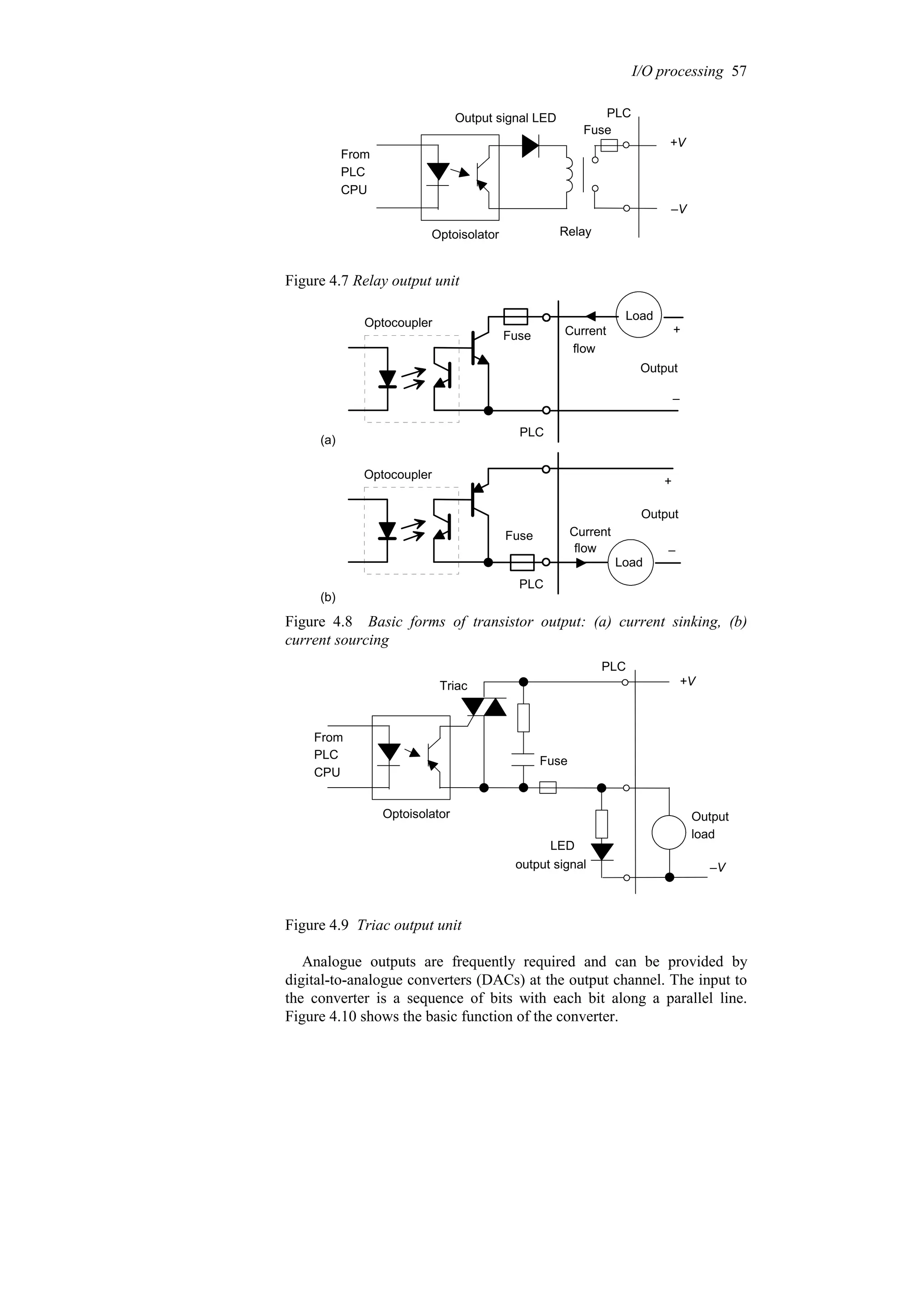 Optoisolator
From
PLC
CPU
Relay
PLC
Output signal LED
Fuse
+V
–V
Figure 4.7 Relay output unit
Fuse
Optocoupler
Output
PLC
Fuse
Optocoupler
Output
PLC
(a)
(b)
–
+
Load
Load
+
Current
flow
Current
flow –
Figure 4.8 Basic forms of transistor output: (a) current sinking, (b)
current sourcing
Optoisolator
From
PLC
CPU
PLC
LED
output signal
Output
load
+V
–V
Triac
Fuse
Figure 4.9 Triac output unit
Analogue outputs are frequently required and can be provided by
digital-to-analogue converters (DACs) at the output channel. The input to
the converter is a sequence of bits with each bit along a parallel line.
Figure 4.10 shows the basic function of the converter.
I/O processing 57
 