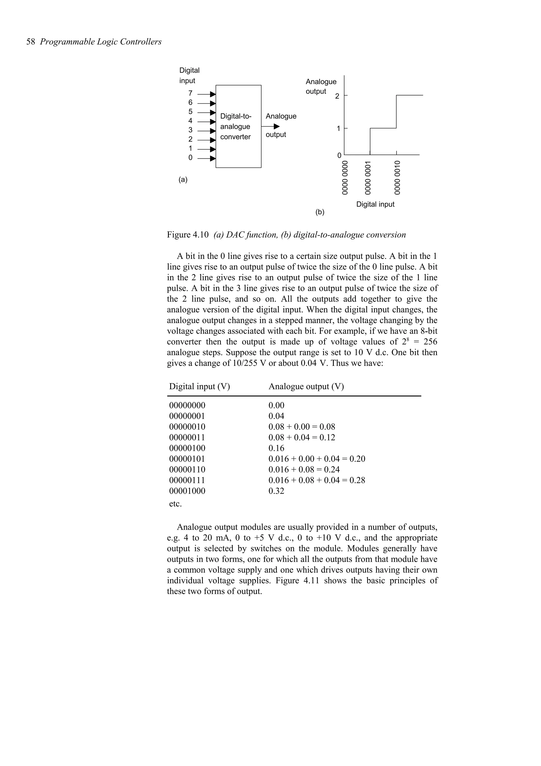 Digital-to-
analogue
converter
7
6
5
4
3
2
1
0
Digital
input
Analogue
output
0000
0000
0000
0001
0000
0010
Digital input
0
Analogue
(b)
(a)
output
1
2
Figure 4.10 (a) DAC function, (b) digital-to-analogue conversion
A bit in the 0 line gives rise to a certain size output pulse. A bit in the 1
line gives rise to an output pulse of twice the size of the 0 line pulse. A bit
in the 2 line gives rise to an output pulse of twice the size of the 1 line
pulse. A bit in the 3 line gives rise to an output pulse of twice the size of
the 2 line pulse, and so on. All the outputs add together to give the
analogue version of the digital input. When the digital input changes, the
analogue output changes in a stepped manner, the voltage changing by the
voltage changes associated with each bit. For example, if we have an 8-bit
converter then the output is made up of voltage values of 28
= 256
analogue steps. Suppose the output range is set to 10 V d.c. One bit then
gives a change of 10/255 V or about 0.04 V. Thus we have:
etc.
0.32
00001000
0.016 + 0.08 + 0.04 = 0.28
00000111
0.016 + 0.08 = 0.24
00000110
0.016 + 0.00 + 0.04 = 0.20
00000101
0.16
00000100
0.08 + 0.04 = 0.12
00000011
0.08 + 0.00 = 0.08
00000010
0.04
00000001
0.00
00000000
Analogue output (V)
Digital input (V)
Analogue output modules are usually provided in a number of outputs,
e.g. 4 to 20 mA, 0 to +5 V d.c., 0 to +10 V d.c., and the appropriate
output is selected by switches on the module. Modules generally have
outputs in two forms, one for which all the outputs from that module have
a common voltage supply and one which drives outputs having their own
individual voltage supplies. Figure 4.11 shows the basic principles of
these two forms of output.
58 Programmable Logic Controllers
 