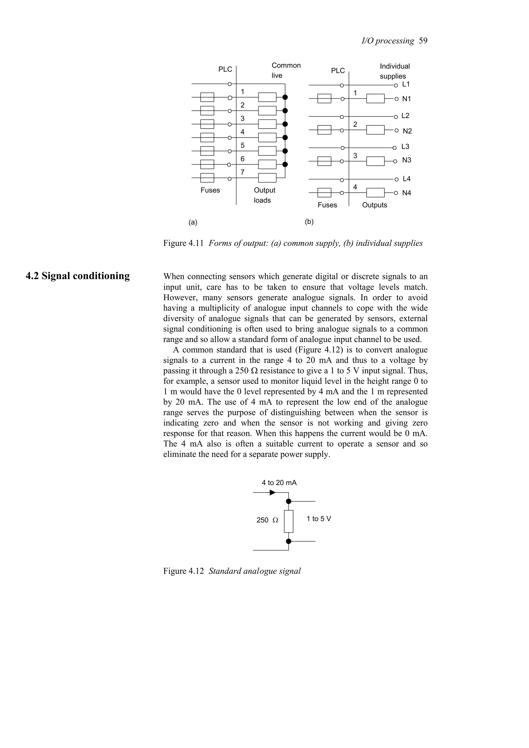 Common
live
Output
loads
1
2
3
4
5
6
7
PLC
Fuses
(a)
1
2
3
4
L1
N1
L2
N2
L3
N3
L4
N4
Outputs
PLC
Fuses
Individual
supplies
(b)
Figure 4.11 Forms of output: (a) common supply, (b) individual supplies
4.2 Signal conditioning When connecting sensors which generate digital or discrete signals to an
input unit, care has to be taken to ensure that voltage levels match.
However, many sensors generate analogue signals. In order to avoid
having a multiplicity of analogue input channels to cope with the wide
diversity of analogue signals that can be generated by sensors, external
signal conditioning is often used to bring analogue signals to a common
range and so allow a standard form of analogue input channel to be used.
A common standard that is used (Figure 4.12) is to convert analogue
signals to a current in the range 4 to 20 mA and thus to a voltage by
passing it through a 250 ✡ resistance to give a 1 to 5 V input signal. Thus,
for example, a sensor used to monitor liquid level in the height range 0 to
1 m would have the 0 level represented by 4 mA and the 1 m represented
by 20 mA. The use of 4 mA to represent the low end of the analogue
range serves the purpose of distinguishing between when the sensor is
indicating zero and when the sensor is not working and giving zero
response for that reason. When this happens the current would be 0 mA.
The 4 mA also is often a suitable current to operate a sensor and so
eliminate the need for a separate power supply.
1 to 5 V
4 to 20 mA
250 ✡
Figure 4.12 Standard analogue signal
I/O processing 59
 