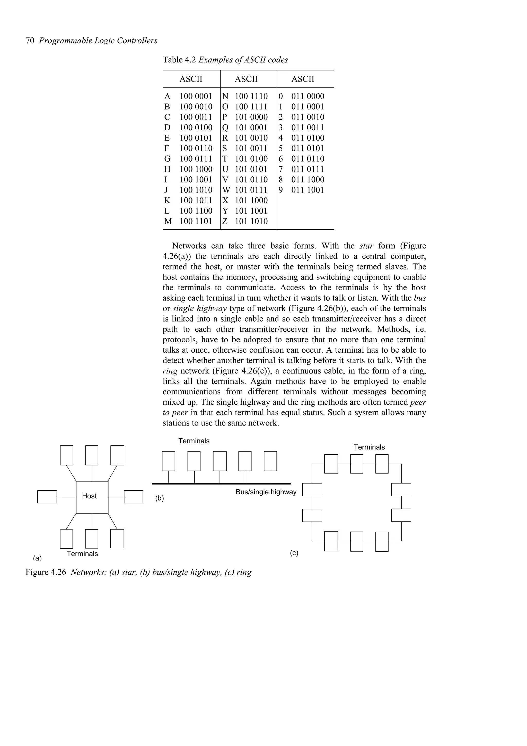 Table 4.2 Examples of ASCII codes
101 1010
Z
100 1101
M
101 1001
Y
100 1100
L
101 1000
X
100 1011
K
011 1001
9
101 0111
W
100 1010
J
011 1000
8
101 0110
V
100 1001
I
011 0111
7
101 0101
U
100 1000
H
011 0110
6
101 0100
T
100 0111
G
011 0101
5
101 0011
S
100 0110
F
011 0100
4
101 0010
R
100 0101
E
011 0011
3
101 0001
Q
100 0100
D
011 0010
2
101 0000
P
100 0011
C
011 0001
1
100 1111
O
100 0010
B
011 0000
0
100 1110
N
100 0001
A
ASCII
ASCII
ASCII
Networks can take three basic forms. With the star form (Figure
4.26(a)) the terminals are each directly linked to a central computer,
termed the host, or master with the terminals being termed slaves. The
host contains the memory, processing and switching equipment to enable
the terminals to communicate. Access to the terminals is by the host
asking each terminal in turn whether it wants to talk or listen. With the bus
or single highway type of network (Figure 4.26(b)), each of the terminals
is linked into a single cable and so each transmitter/receiver has a direct
path to each other transmitter/receiver in the network. Methods, i.e.
protocols, have to be adopted to ensure that no more than one terminal
talks at once, otherwise confusion can occur. A terminal has to be able to
detect whether another terminal is talking before it starts to talk. With the
ring network (Figure 4.26(c)), a continuous cable, in the form of a ring,
links all the terminals. Again methods have to be employed to enable
communications from different terminals without messages becoming
mixed up. The single highway and the ring methods are often termed peer
to peer in that each terminal has equal status. Such a system allows many
stations to use the same network.
Host
Terminals
(a)
Bus/single highway
Terminals
(b)
(c)
Terminals
Figure 4.26 Networks: (a) star, (b) bus/single highway, (c) ring
70 Programmable Logic Controllers
 