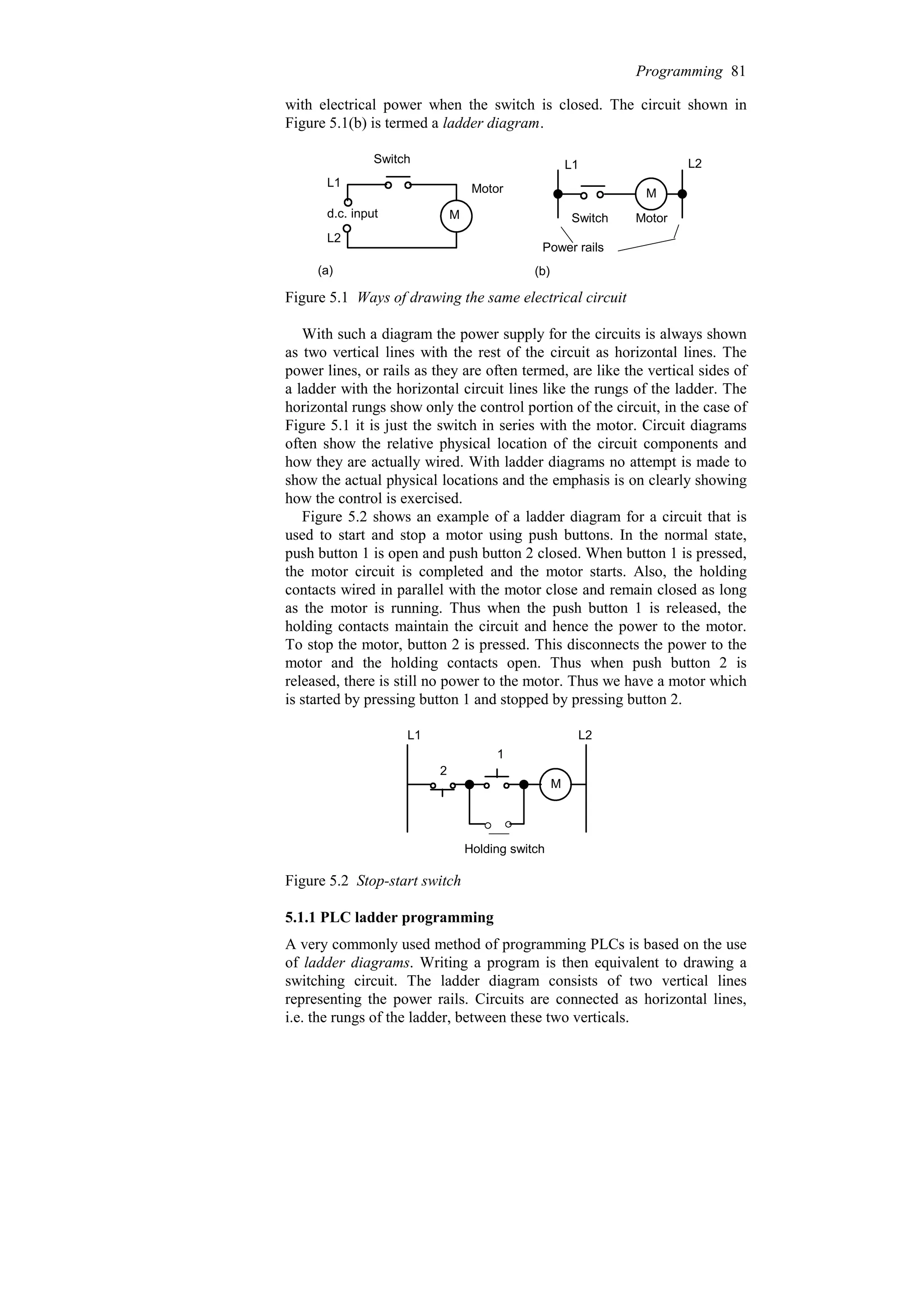 with electrical power when the switch is closed. The circuit shown in
Figure 5.1(b) is termed a ladder diagram.
M
d.c. input
Switch
Motor
(a)
L1
L2
Power rails
L1 L2
Switch Motor
M
(b)
Figure 5.1 Ways of drawing the same electrical circuit
With such a diagram the power supply for the circuits is always shown
as two vertical lines with the rest of the circuit as horizontal lines. The
power lines, or rails as they are often termed, are like the vertical sides of
a ladder with the horizontal circuit lines like the rungs of the ladder. The
horizontal rungs show only the control portion of the circuit, in the case of
Figure 5.1 it is just the switch in series with the motor. Circuit diagrams
often show the relative physical location of the circuit components and
how they are actually wired. With ladder diagrams no attempt is made to
show the actual physical locations and the emphasis is on clearly showing
how the control is exercised.
Figure 5.2 shows an example of a ladder diagram for a circuit that is
used to start and stop a motor using push buttons. In the normal state,
push button 1 is open and push button 2 closed. When button 1 is pressed,
the motor circuit is completed and the motor starts. Also, the holding
contacts wired in parallel with the motor close and remain closed as long
as the motor is running. Thus when the push button 1 is released, the
holding contacts maintain the circuit and hence the power to the motor.
To stop the motor, button 2 is pressed. This disconnects the power to the
motor and the holding contacts open. Thus when push button 2 is
released, there is still no power to the motor. Thus we have a motor which
is started by pressing button 1 and stopped by pressing button 2.
L1 L2
M
1
2
Holding switch
Figure 5.2 Stop-start switch
5.1.1 PLC ladder programming
A very commonly used method of programming PLCs is based on the use
of ladder diagrams. Writing a program is then equivalent to drawing a
switching circuit. The ladder diagram consists of two vertical lines
representing the power rails. Circuits are connected as horizontal lines,
i.e. the rungs of the ladder, between these two verticals.
Programming 81
 