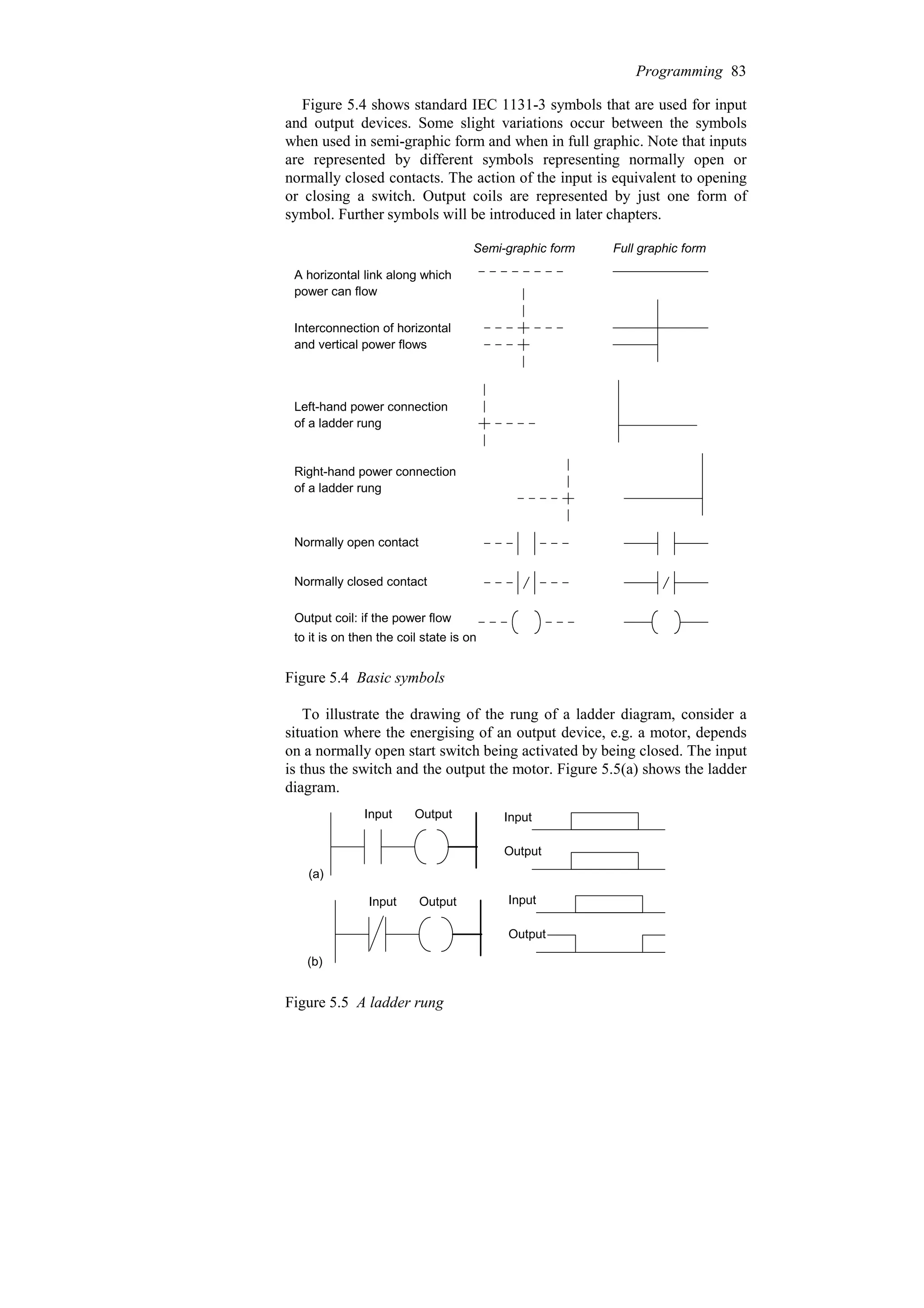 Figure 5.4 shows standard IEC 1131-3 symbols that are used for input
and output devices. Some slight variations occur between the symbols
when used in semi-graphic form and when in full graphic. Note that inputs
are represented by different symbols representing normally open or
normally closed contacts. The action of the input is equivalent to opening
or closing a switch. Output coils are represented by just one form of
symbol. Further symbols will be introduced in later chapters.
Semi-graphic form Full graphic form
A horizontal link along which
power can flow
Interconnection of horizontal
and vertical power flows
Left-hand power connection
of a ladder rung
Right-hand power connection
of a ladder rung
Normally open contact
Normally closed contact
Output coil: if the power flow
to it is on then the coil state is on
Figure 5.4 Basic symbols
To illustrate the drawing of the rung of a ladder diagram, consider a
situation where the energising of an output device, e.g. a motor, depends
on a normally open start switch being activated by being closed. The input
is thus the switch and the output the motor. Figure 5.5(a) shows the ladder
diagram.
Output
Input
(a)
Input
Output
Output
Input
(b)
Input
Output
Figure 5.5 A ladder rung
Programming 83
 