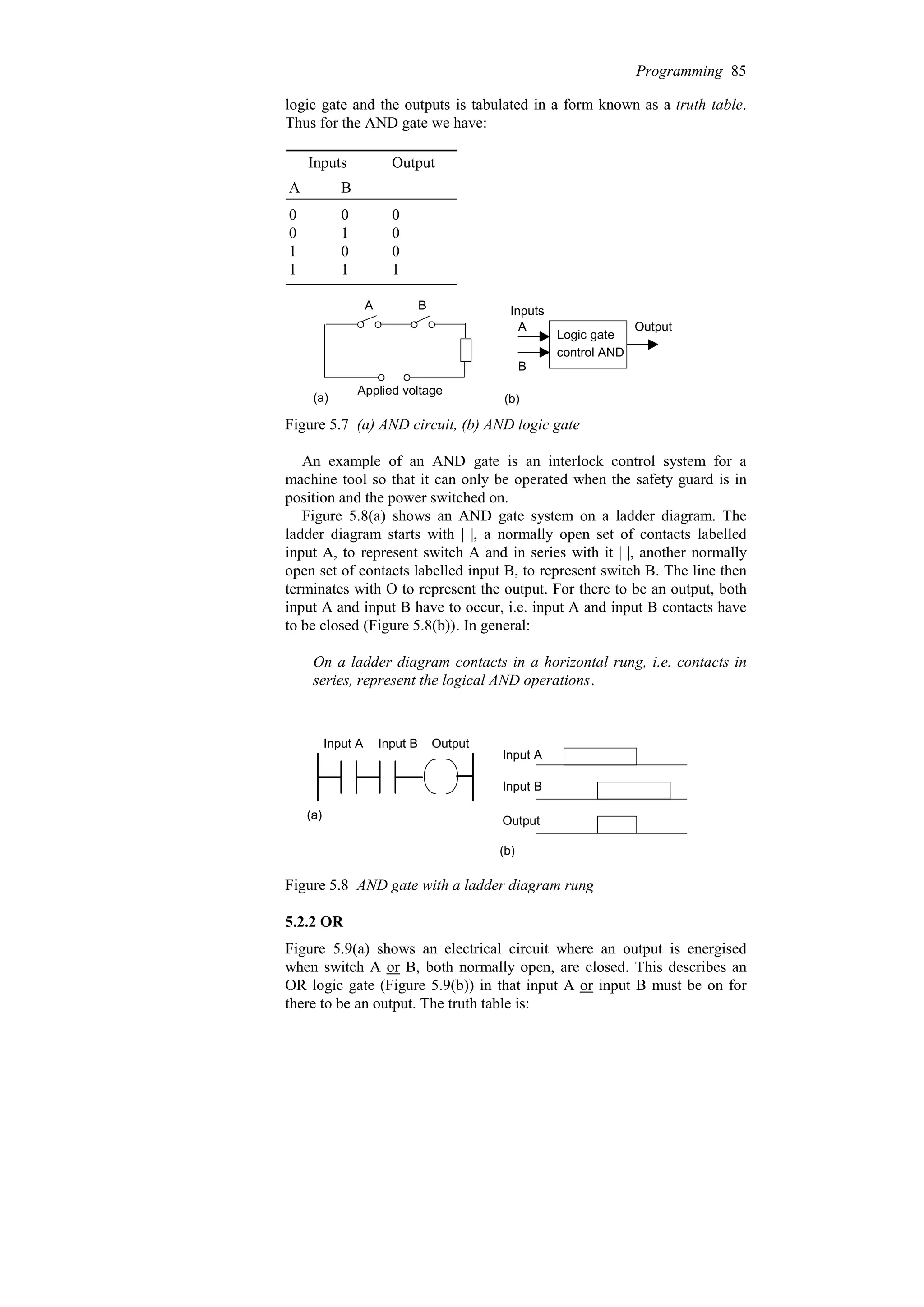 logic gate and the outputs is tabulated in a form known as a truth table.
Thus for the AND gate we have:
1
1
1
0
0
1
0
1
0
0
0
0
B
A
Output
Inputs
A B
Applied voltage
Logic gate
control AND
A
B
Output
Inputs
(a) (b)
Figure 5.7 (a) AND circuit, (b) AND logic gate
An example of an AND gate is an interlock control system for a
machine tool so that it can only be operated when the safety guard is in
position and the power switched on.
Figure 5.8(a) shows an AND gate system on a ladder diagram. The
ladder diagram starts with | |, a normally open set of contacts labelled
input A, to represent switch A and in series with it | |, another normally
open set of contacts labelled input B, to represent switch B. The line then
terminates with O to represent the output. For there to be an output, both
input A and input B have to occur, i.e. input A and input B contacts have
to be closed (Figure 5.8(b)). In general:
On a ladder diagram contacts in a horizontal rung, i.e. contacts in
series, represent the logical AND operations.
Input A Input B Output
(a)
(b)
Input A
Input B
Output
Figure 5.8 AND gate with a ladder diagram rung
5.2.2 OR
Figure 5.9(a) shows an electrical circuit where an output is energised
when switch A or B, both normally open, are closed. This describes an
OR logic gate (Figure 5.9(b)) in that input A or input B must be on for
there to be an output. The truth table is:
Programming 85
 