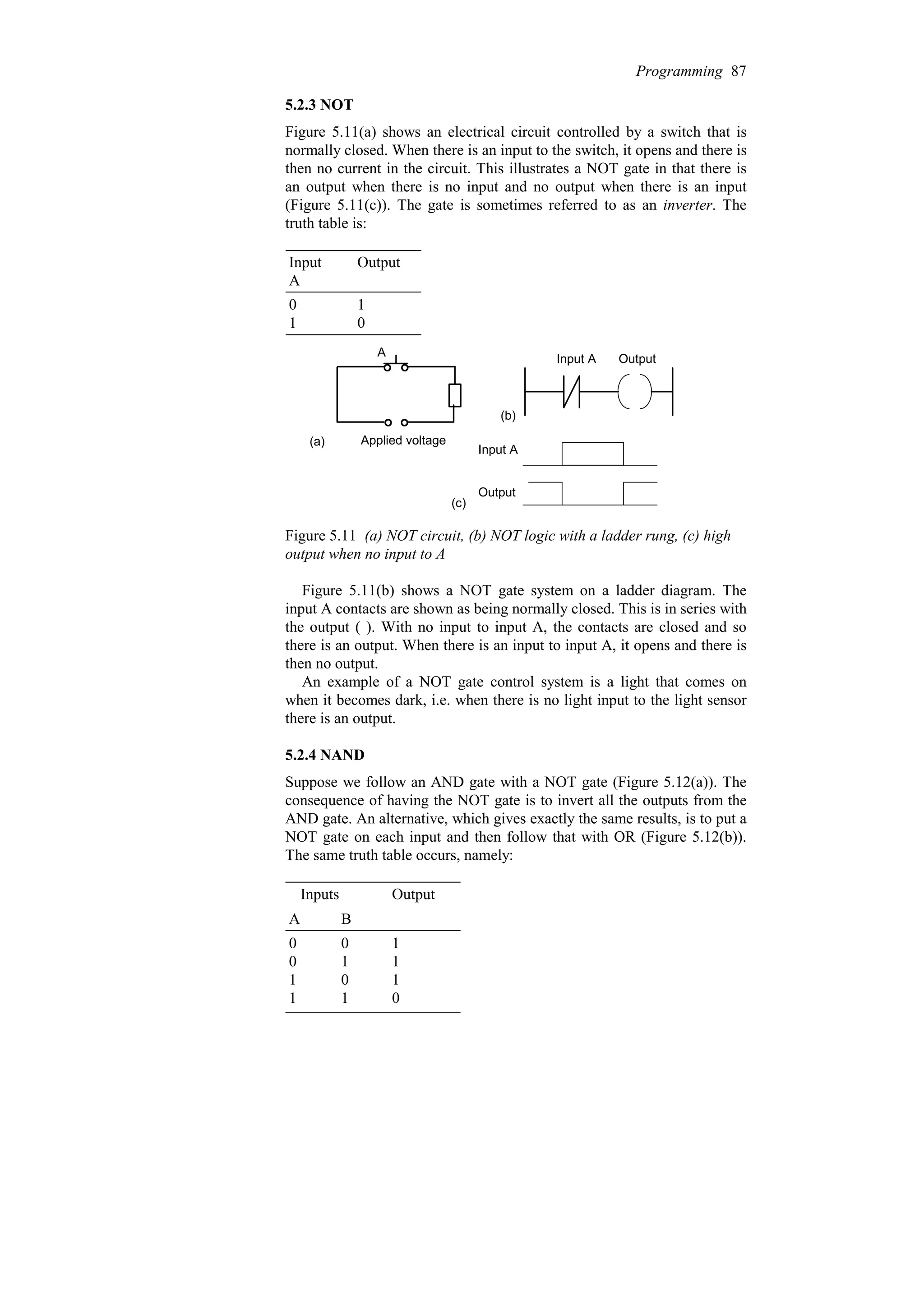 5.2.3 NOT
Figure 5.11(a) shows an electrical circuit controlled by a switch that is
normally closed. When there is an input to the switch, it opens and there is
then no current in the circuit. This illustrates a NOT gate in that there is
an output when there is no input and no output when there is an input
(Figure 5.11(c)). The gate is sometimes referred to as an inverter. The
truth table is:
0
1
1
0
Output
Input
A
A
Applied voltage
(a)
Input A Output
(b)
Input A
Output
(c)
Figure 5.11 (a) NOT circuit, (b) NOT logic with a ladder rung, (c) high
output when no input to A
Figure 5.11(b) shows a NOT gate system on a ladder diagram. The
input A contacts are shown as being normally closed. This is in series with
the output ( ). With no input to input A, the contacts are closed and so
there is an output. When there is an input to input A, it opens and there is
then no output.
An example of a NOT gate control system is a light that comes on
when it becomes dark, i.e. when there is no light input to the light sensor
there is an output.
5.2.4 NAND
Suppose we follow an AND gate with a NOT gate (Figure 5.12(a)). The
consequence of having the NOT gate is to invert all the outputs from the
AND gate. An alternative, which gives exactly the same results, is to put a
NOT gate on each input and then follow that with OR (Figure 5.12(b)).
The same truth table occurs, namely:
0
1
1
1
0
1
1
1
0
1
0
0
B
A
Output
Inputs
Programming 87
 