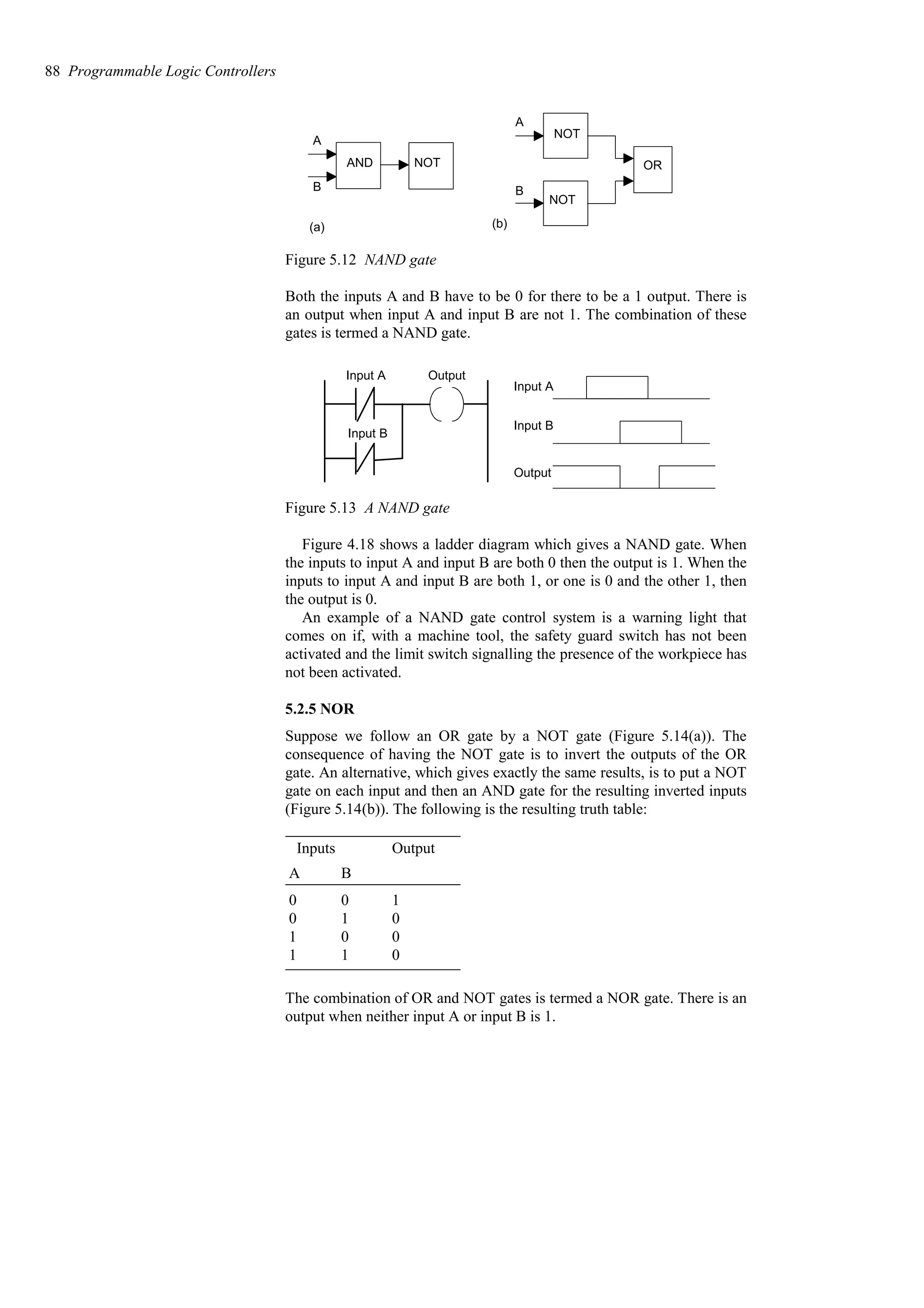 AND NOT
NOT
NOT
OR
A
B
A
B
(a) (b)
Figure 5.12 NAND gate
Both the inputs A and B have to be 0 for there to be a 1 output. There is
an output when input A and input B are not 1. The combination of these
gates is termed a NAND gate.
Input A
Input B
Output
Input A
Input B
Output
Figure 5.13 A NAND gate
Figure 4.18 shows a ladder diagram which gives a NAND gate. When
the inputs to input A and input B are both 0 then the output is 1. When the
inputs to input A and input B are both 1, or one is 0 and the other 1, then
the output is 0.
An example of a NAND gate control system is a warning light that
comes on if, with a machine tool, the safety guard switch has not been
activated and the limit switch signalling the presence of the workpiece has
not been activated.
5.2.5 NOR
Suppose we follow an OR gate by a NOT gate (Figure 5.14(a)). The
consequence of having the NOT gate is to invert the outputs of the OR
gate. An alternative, which gives exactly the same results, is to put a NOT
gate on each input and then an AND gate for the resulting inverted inputs
(Figure 5.14(b)). The following is the resulting truth table:
0
1
1
0
0
1
0
1
0
1
0
0
B
A
Output
Inputs
The combination of OR and NOT gates is termed a NOR gate. There is an
output when neither input A or input B is 1.
88 Programmable Logic Controllers
 
