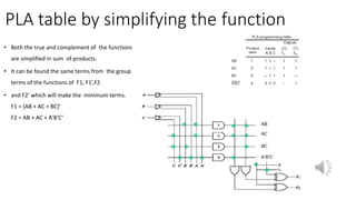 PROGRAMMABLE LOGIC DEVICES-PAL, PROM,PLAs | PPTX | Programming ...
