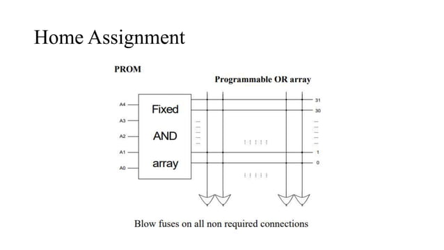 Programmable logic devices | PPTX