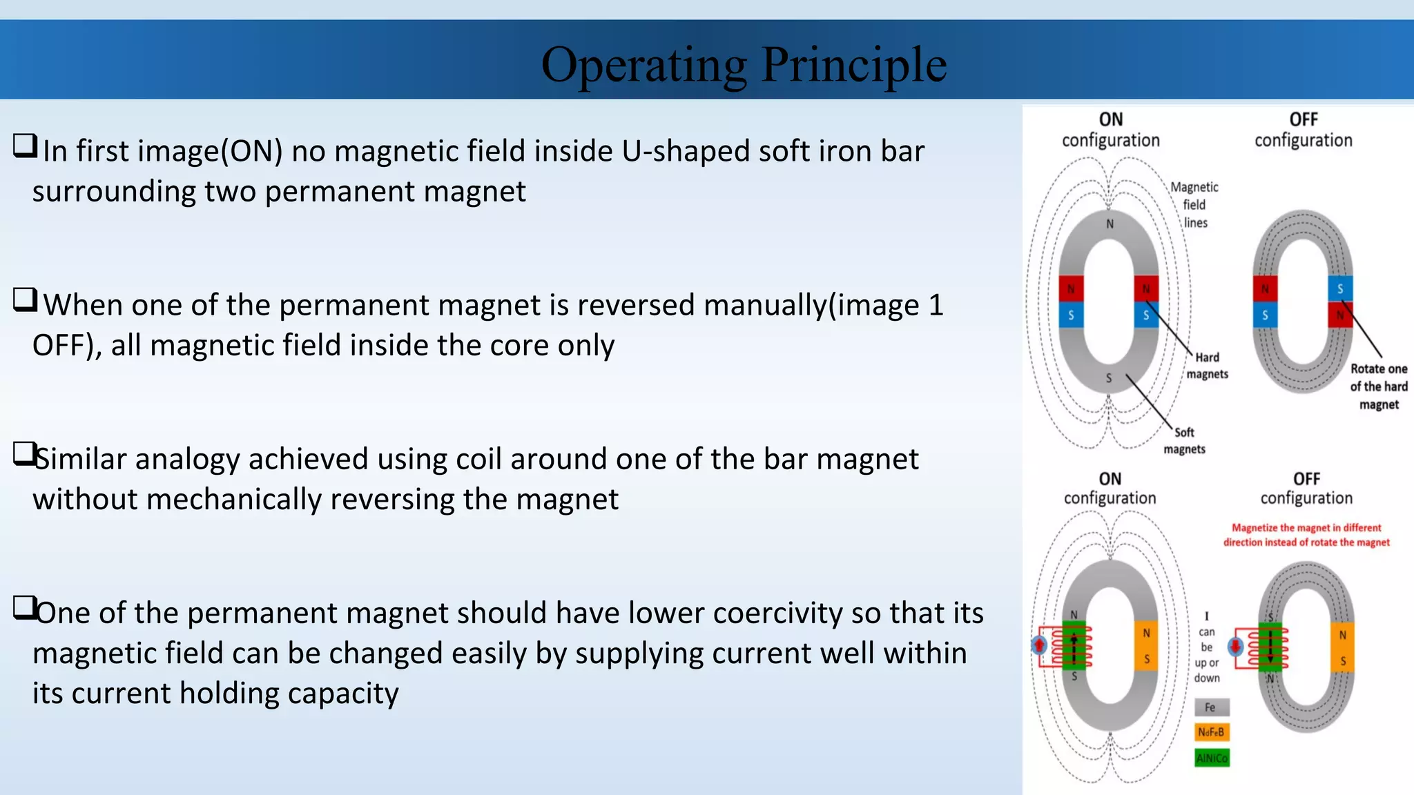  In first image(ON) no magnetic field inside U-shaped soft iron bar 
surrounding two permanent magnet
 When one of the permanent magnet is reversed manually(image 1 
OFF), all magnetic field inside the core only
Similar analogy achieved using coil around one of the bar magnet 
without mechanically reversing the magnet
One of the permanent magnet should have lower coercivity so that its 
magnetic field can be changed easily by supplying current well within 
its current holding capacity
Operating Principle
 