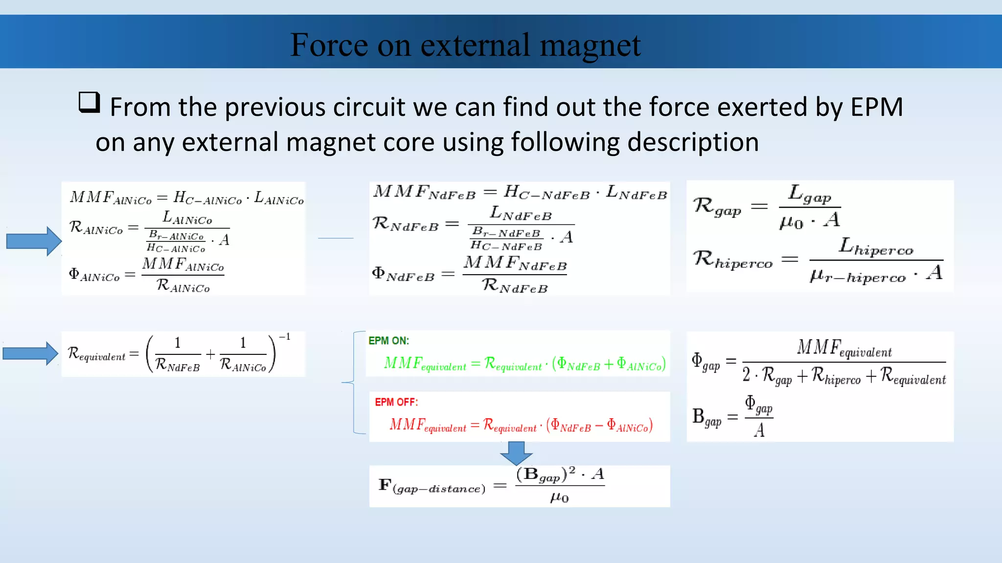 Force on external magnet
 From the previous circuit we can find out the force exerted by EPM 
on any external magnet core using following description
 