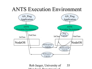 ANTS Execution Environment 
ANTS 
Execution Environment 
Execution Environment 
InChan OutChan 
DLResponse 
Capsule 
Rob Jaeger, University of 
Maryland, Department of 
ANTS 
35 
AN_Ping 
Application 
NodeOS 
OutChan 
InChan 
AN_Ping 
Application 
Ping 
Capsule 
NodeOS 
DLBootstrap 
Capsule 
DLRequest 
Capsule 
 