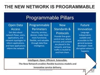 THE NEW NETWORK IS PROGRAMMABLE

                        Programmable Pillars
     Open Data           Programmable       ...