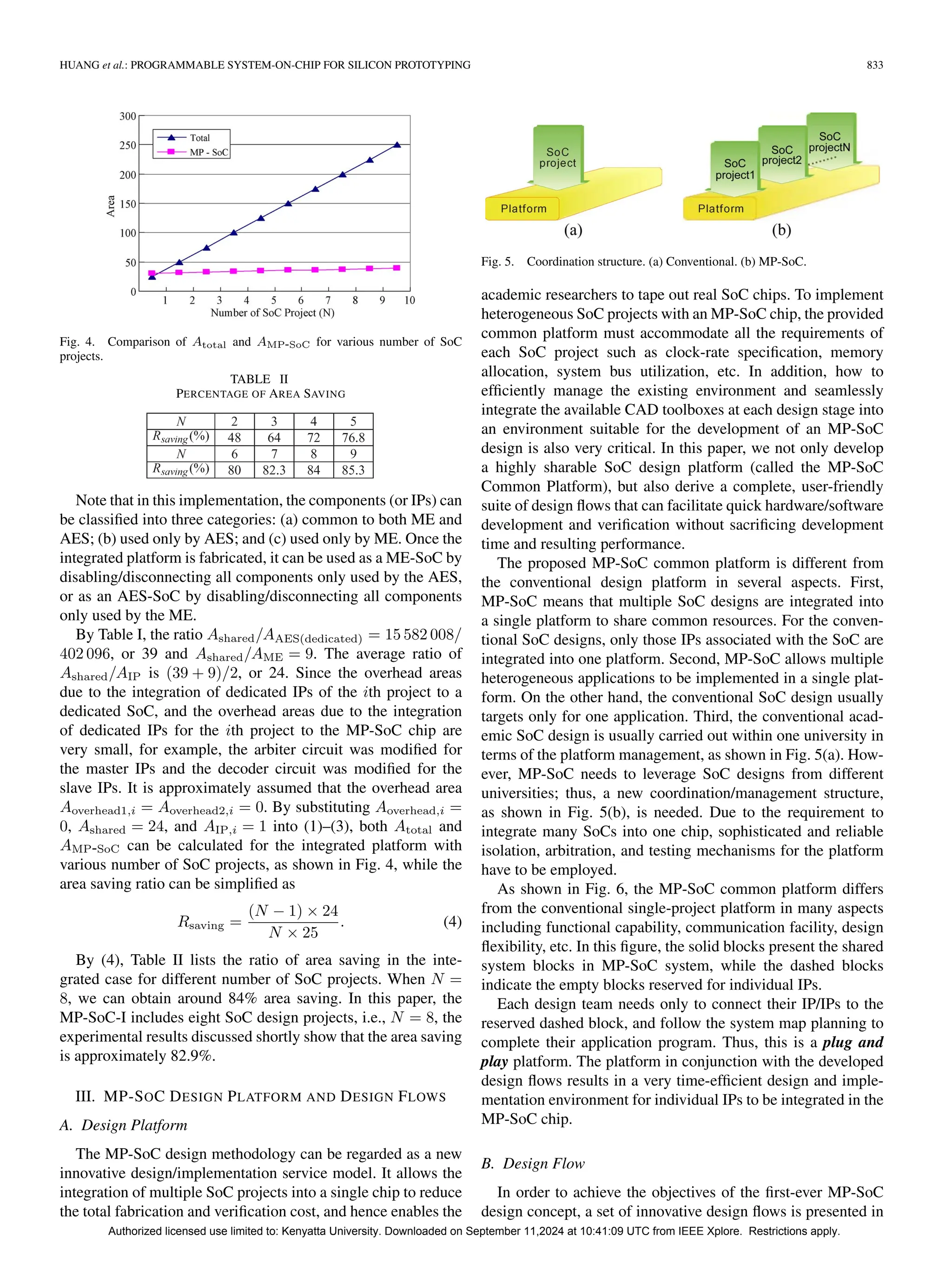 HUANG et al.: PROGRAMMABLE SYSTEM-ON-CHIP FOR SILICON PROTOTYPING 833
Fig. 4. Comparison of Atotal and AMP-SoC for various number of SoC
projects.
TABLE II
PERCENTAGE OF AREA SAVING
Note that in this implementation, the components (or IPs) can
be classified into three categories: (a) common to both ME and
AES; (b) used only by AES; and (c) used only by ME. Once the
integrated platform is fabricated, it can be used as a ME-SoC by
disabling/disconnecting all components only used by the AES,
or as an AES-SoC by disabling/disconnecting all components
only used by the ME.
By Table I, the ratio Ashared/AAES(dedicated) = 15 582 008/
402 096, or 39 and Ashared/AME = 9. The average ratio of
Ashared/AIP is (39 + 9)/2, or 24. Since the overhead areas
due to the integration of dedicated IPs of the ith project to a
dedicated SoC, and the overhead areas due to the integration
of dedicated IPs for the ith project to the MP-SoC chip are
very small, for example, the arbiter circuit was modified for
the master IPs and the decoder circuit was modified for the
slave IPs. It is approximately assumed that the overhead area
Aoverhead1,i = Aoverhead2,i = 0. By substituting Aoverhead,i =
0, Ashared = 24, and AIP,i = 1 into (1)–(3), both Atotal and
AMP-SoC can be calculated for the integrated platform with
various number of SoC projects, as shown in Fig. 4, while the
area saving ratio can be simplified as
Rsaving =
(N − 1) × 24
N × 25
. (4)
By (4), Table II lists the ratio of area saving in the inte-
grated case for different number of SoC projects. When N =
8, we can obtain around 84% area saving. In this paper, the
MP-SoC-I includes eight SoC design projects, i.e., N = 8, the
experimental results discussed shortly show that the area saving
is approximately 82.9%.
III. MP-SOC DESIGN PLATFORM AND DESIGN FLOWS
A. Design Platform
The MP-SoC design methodology can be regarded as a new
innovative design/implementation service model. It allows the
integration of multiple SoC projects into a single chip to reduce
the total fabrication and verification cost, and hence enables the
Fig. 5. Coordination structure. (a) Conventional. (b) MP-SoC.
academic researchers to tape out real SoC chips. To implement
heterogeneous SoC projects with an MP-SoC chip, the provided
common platform must accommodate all the requirements of
each SoC project such as clock-rate specification, memory
allocation, system bus utilization, etc. In addition, how to
efficiently manage the existing environment and seamlessly
integrate the available CAD toolboxes at each design stage into
an environment suitable for the development of an MP-SoC
design is also very critical. In this paper, we not only develop
a highly sharable SoC design platform (called the MP-SoC
Common Platform), but also derive a complete, user-friendly
suite of design flows that can facilitate quick hardware/software
development and verification without sacrificing development
time and resulting performance.
The proposed MP-SoC common platform is different from
the conventional design platform in several aspects. First,
MP-SoC means that multiple SoC designs are integrated into
a single platform to share common resources. For the conven-
tional SoC designs, only those IPs associated with the SoC are
integrated into one platform. Second, MP-SoC allows multiple
heterogeneous applications to be implemented in a single plat-
form. On the other hand, the conventional SoC design usually
targets only for one application. Third, the conventional acad-
emic SoC design is usually carried out within one university in
terms of the platform management, as shown in Fig. 5(a). How-
ever, MP-SoC needs to leverage SoC designs from different
universities; thus, a new coordination/management structure,
as shown in Fig. 5(b), is needed. Due to the requirement to
integrate many SoCs into one chip, sophisticated and reliable
isolation, arbitration, and testing mechanisms for the platform
have to be employed.
As shown in Fig. 6, the MP-SoC common platform differs
from the conventional single-project platform in many aspects
including functional capability, communication facility, design
flexibility, etc. In this figure, the solid blocks present the shared
system blocks in MP-SoC system, while the dashed blocks
indicate the empty blocks reserved for individual IPs.
Each design team needs only to connect their IP/IPs to the
reserved dashed block, and follow the system map planning to
complete their application program. Thus, this is a plug and
play platform. The platform in conjunction with the developed
design flows results in a very time-efficient design and imple-
mentation environment for individual IPs to be integrated in the
MP-SoC chip.
B. Design Flow
In order to achieve the objectives of the first-ever MP-SoC
design concept, a set of innovative design flows is presented in
Authorized licensed use limited to: Kenyatta University. Downloaded on September 11,2024 at 10:41:09 UTC from IEEE Xplore. Restrictions apply.
 