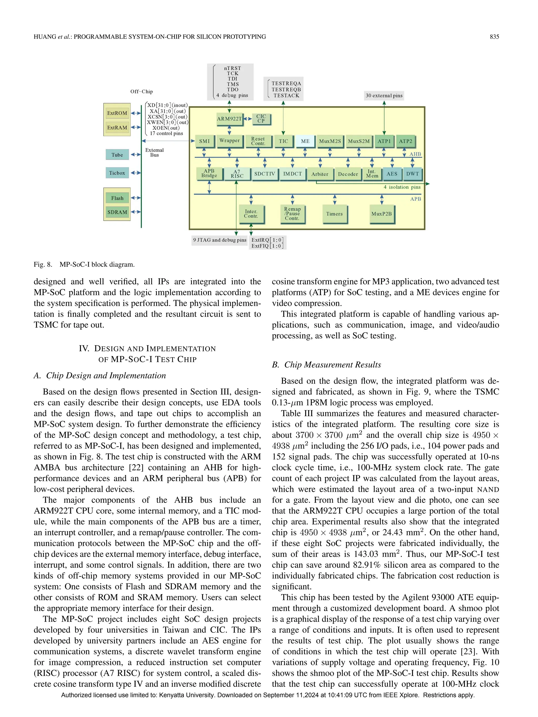 HUANG et al.: PROGRAMMABLE SYSTEM-ON-CHIP FOR SILICON PROTOTYPING 835
Fig. 8. MP-SoC-I block diagram.
designed and well verified, all IPs are integrated into the
MP-SoC platform and the logic implementation according to
the system specification is performed. The physical implemen-
tation is finally completed and the resultant circuit is sent to
TSMC for tape out.
IV. DESIGN AND IMPLEMENTATION
OF MP-SOC-I TEST CHIP
A. Chip Design and Implementation
Based on the design flows presented in Section III, design-
ers can easily describe their design concepts, use EDA tools
and the design flows, and tape out chips to accomplish an
MP-SoC system design. To further demonstrate the efficiency
of the MP-SoC design concept and methodology, a test chip,
referred to as MP-SoC-I, has been designed and implemented,
as shown in Fig. 8. The test chip is constructed with the ARM
AMBA bus architecture [22] containing an AHB for high-
performance devices and an ARM peripheral bus (APB) for
low-cost peripheral devices.
The major components of the AHB bus include an
ARM922T CPU core, some internal memory, and a TIC mod-
ule, while the main components of the APB bus are a timer,
an interrupt controller, and a remap/pause controller. The com-
munication protocols between the MP-SoC chip and the off-
chip devices are the external memory interface, debug interface,
interrupt, and some control signals. In addition, there are two
kinds of off-chip memory systems provided in our MP-SoC
system: One consists of Flash and SDRAM memory and the
other consists of ROM and SRAM memory. Users can select
the appropriate memory interface for their design.
The MP-SoC project includes eight SoC design projects
developed by four universities in Taiwan and CIC. The IPs
developed by university partners include an AES engine for
communication systems, a discrete wavelet transform engine
for image compression, a reduced instruction set computer
(RISC) processor (A7 RISC) for system control, a scaled dis-
crete cosine transform type IV and an inverse modified discrete
cosine transform engine for MP3 application, two advanced test
platforms (ATP) for SoC testing, and a ME devices engine for
video compression.
This integrated platform is capable of handling various ap-
plications, such as communication, image, and video/audio
processing, as well as SoC testing.
B. Chip Measurement Results
Based on the design flow, the integrated platform was de-
signed and fabricated, as shown in Fig. 9, where the TSMC
0.13-µm 1P8M logic process was employed.
Table III summarizes the features and measured character-
istics of the integrated platform. The resulting core size is
about 3700 × 3700 µm2
and the overall chip size is 4950 ×
4938 µm2
including the 256 I/O pads, i.e., 104 power pads and
152 signal pads. The chip was successfully operated at 10-ns
clock cycle time, i.e., 100-MHz system clock rate. The gate
count of each project IP was calculated from the layout areas,
which were estimated the layout area of a two-input NAND
for a gate. From the layout view and die photo, one can see
that the ARM922T CPU occupies a large portion of the total
chip area. Experimental results also show that the integrated
chip is 4950 × 4938 µm2
, or 24.43 mm2
. On the other hand,
if these eight SoC projects were fabricated individually, the
sum of their areas is 143.03 mm2
. Thus, our MP-SoC-I test
chip can save around 82.91% silicon area as compared to the
individually fabricated chips. The fabrication cost reduction is
significant.
This chip has been tested by the Agilent 93000 ATE equip-
ment through a customized development board. A shmoo plot
is a graphical display of the response of a test chip varying over
a range of conditions and inputs. It is often used to represent
the results of test chip. The plot usually shows the range
of conditions in which the test chip will operate [23]. With
variations of supply voltage and operating frequency, Fig. 10
shows the shmoo plot of the MP-SoC-I test chip. Results show
that the test chip can successfully operate at 100-MHz clock
Authorized licensed use limited to: Kenyatta University. Downloaded on September 11,2024 at 10:41:09 UTC from IEEE Xplore. Restrictions apply.
 